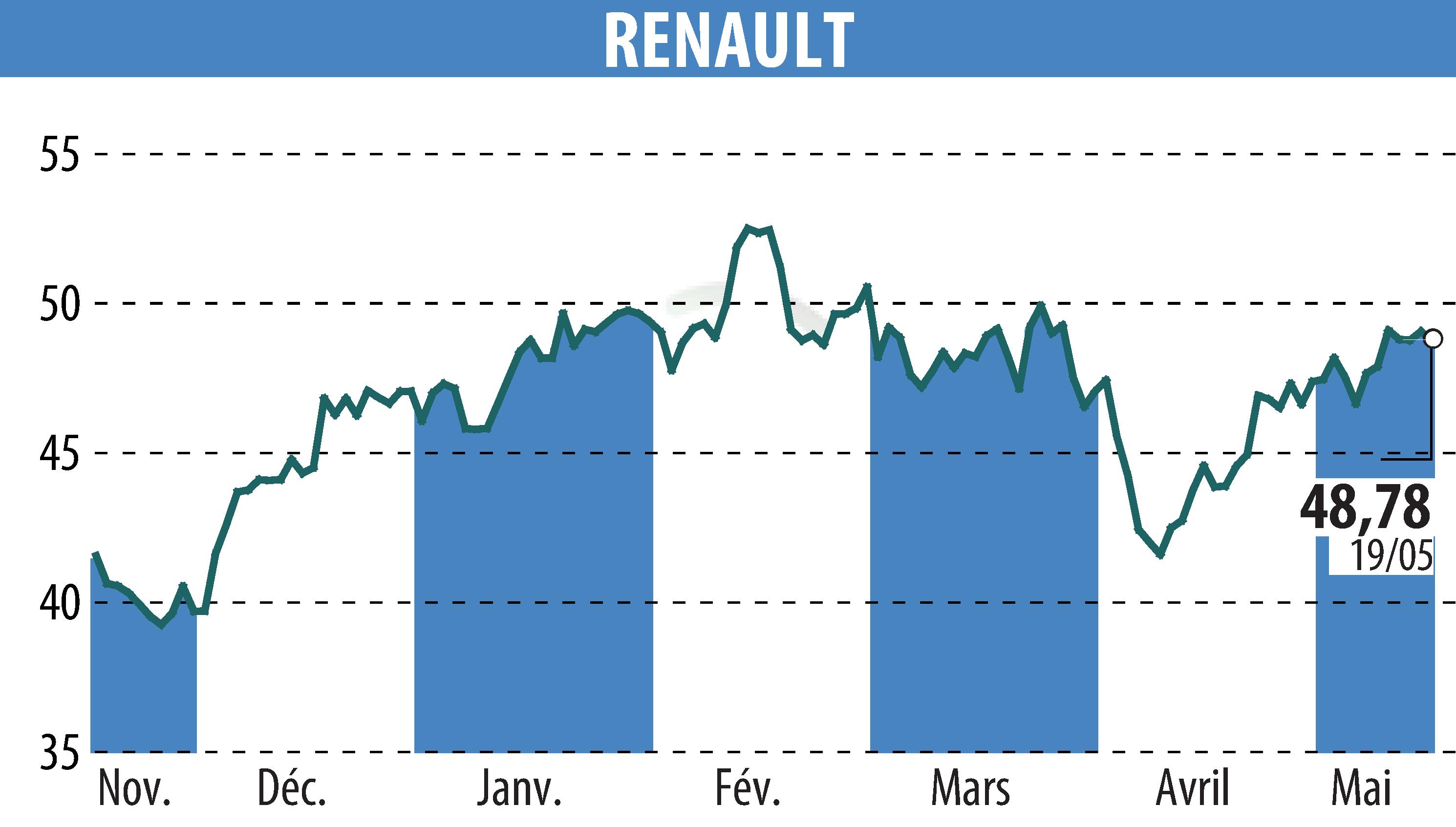 Stock price chart of RENAULT (EPA:RNO) showing fluctuations.