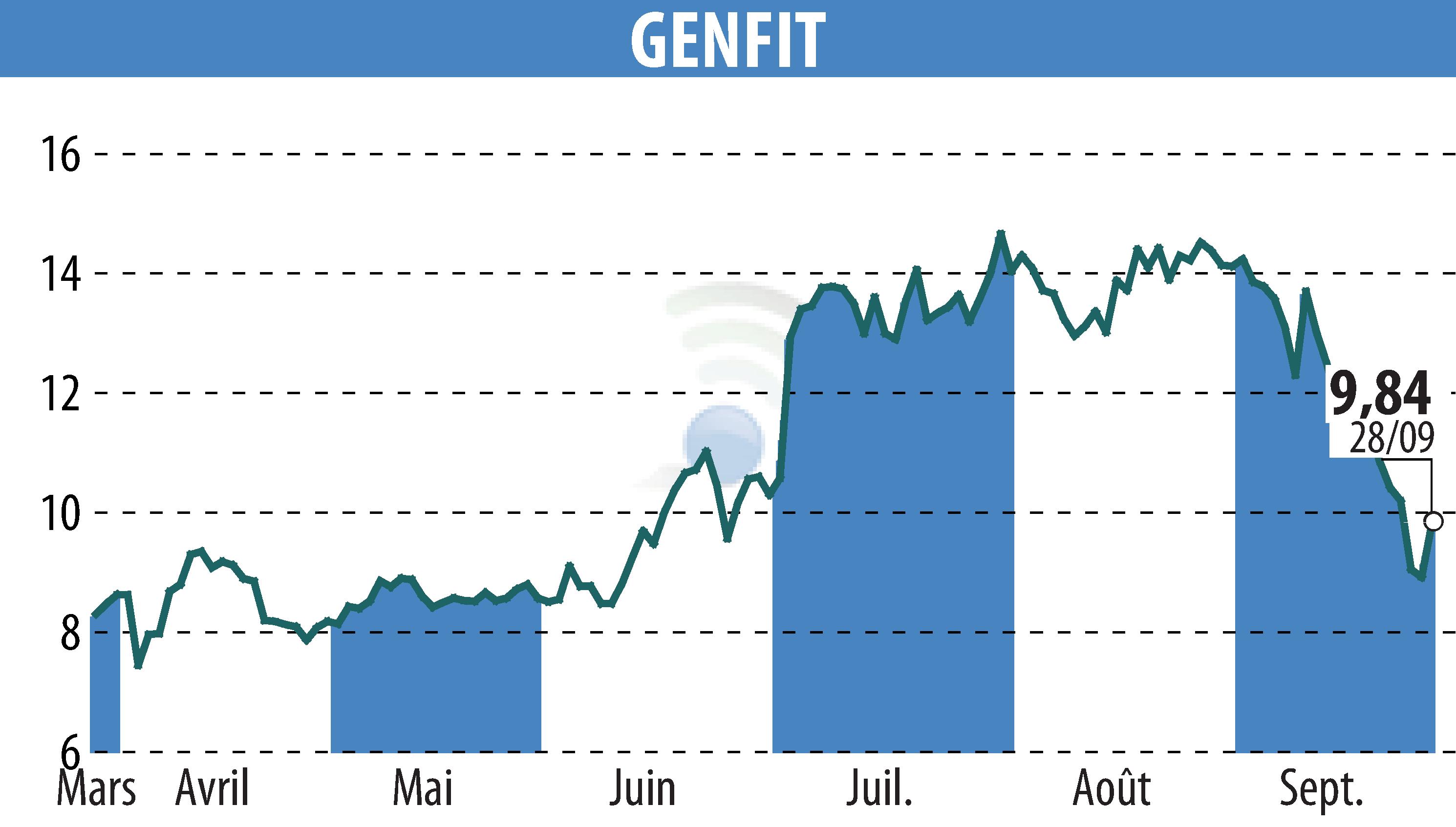 Stock price chart of GENFIT (EPA:GNFT) showing fluctuations.