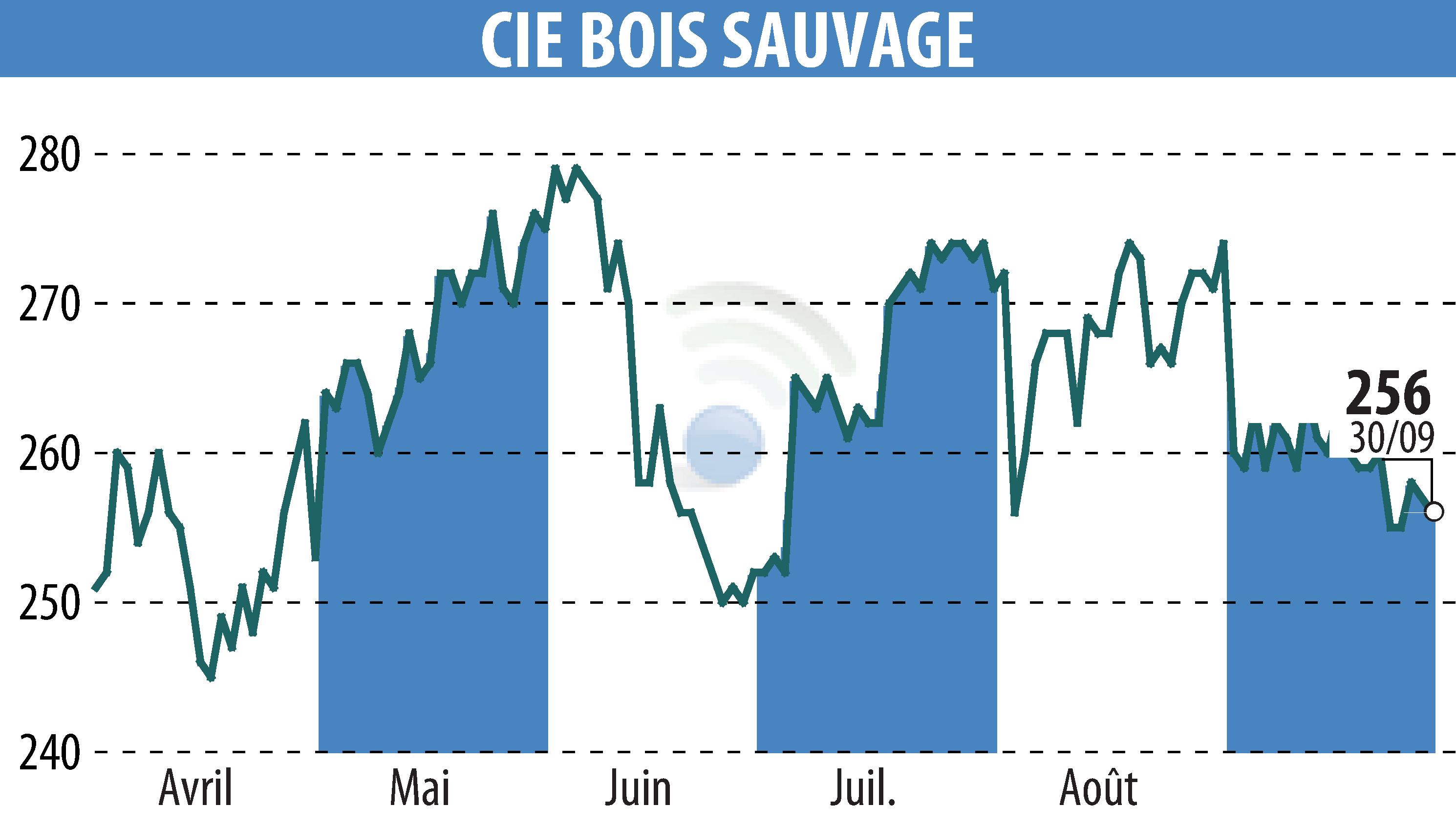 Graphique de l'évolution du cours de l'action COMPAGNIE BOIS SAUVAGE (EBR:COMB).