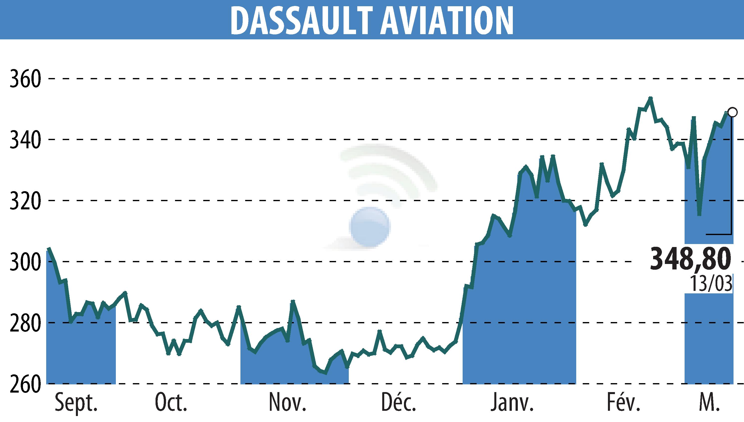 Stock price chart of DASSAULT AVIATION (EPA:AM) showing fluctuations.