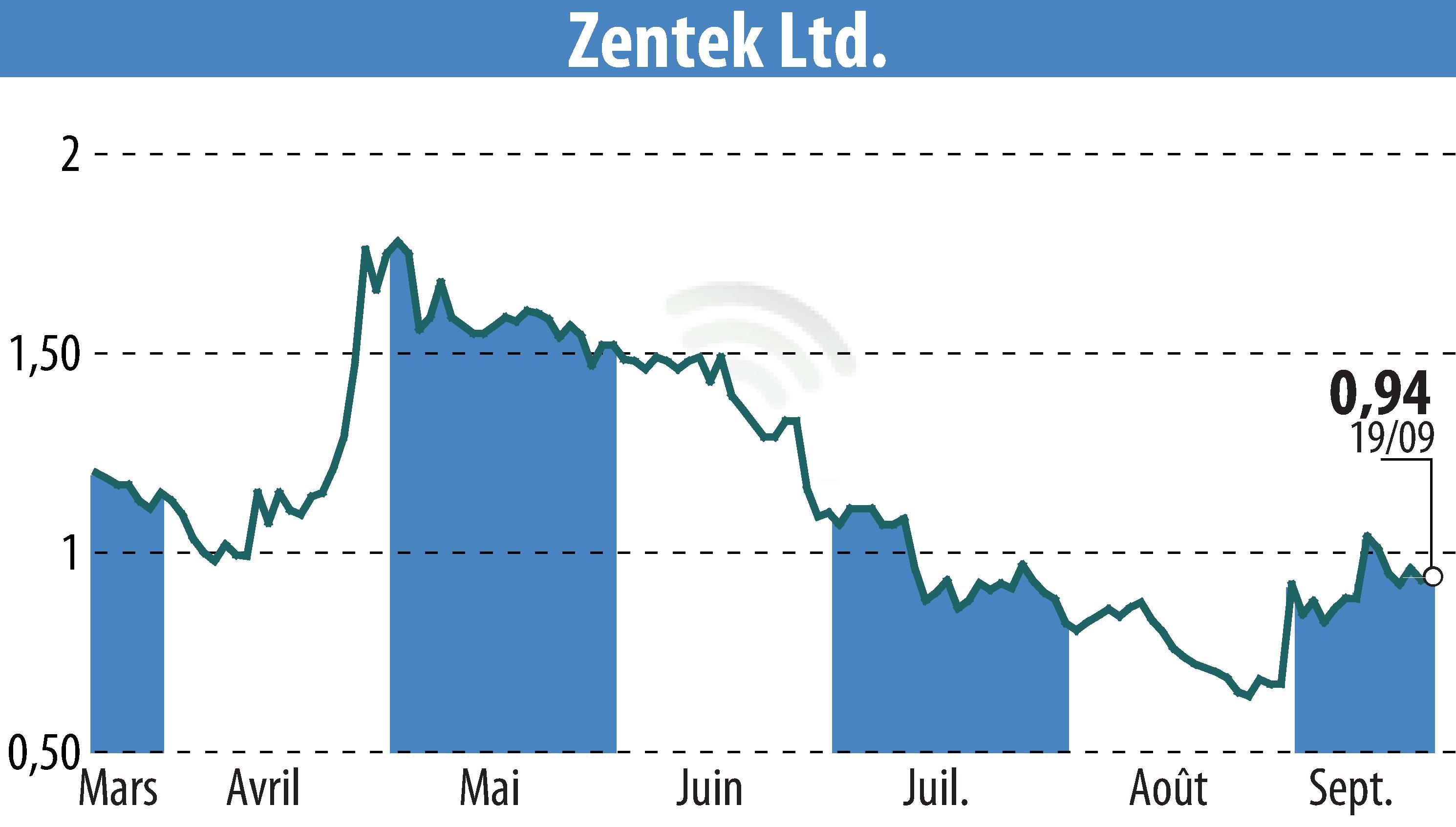 Graphique de l'évolution du cours de l'action Zentek Ltd. (EBR:ZTEK).