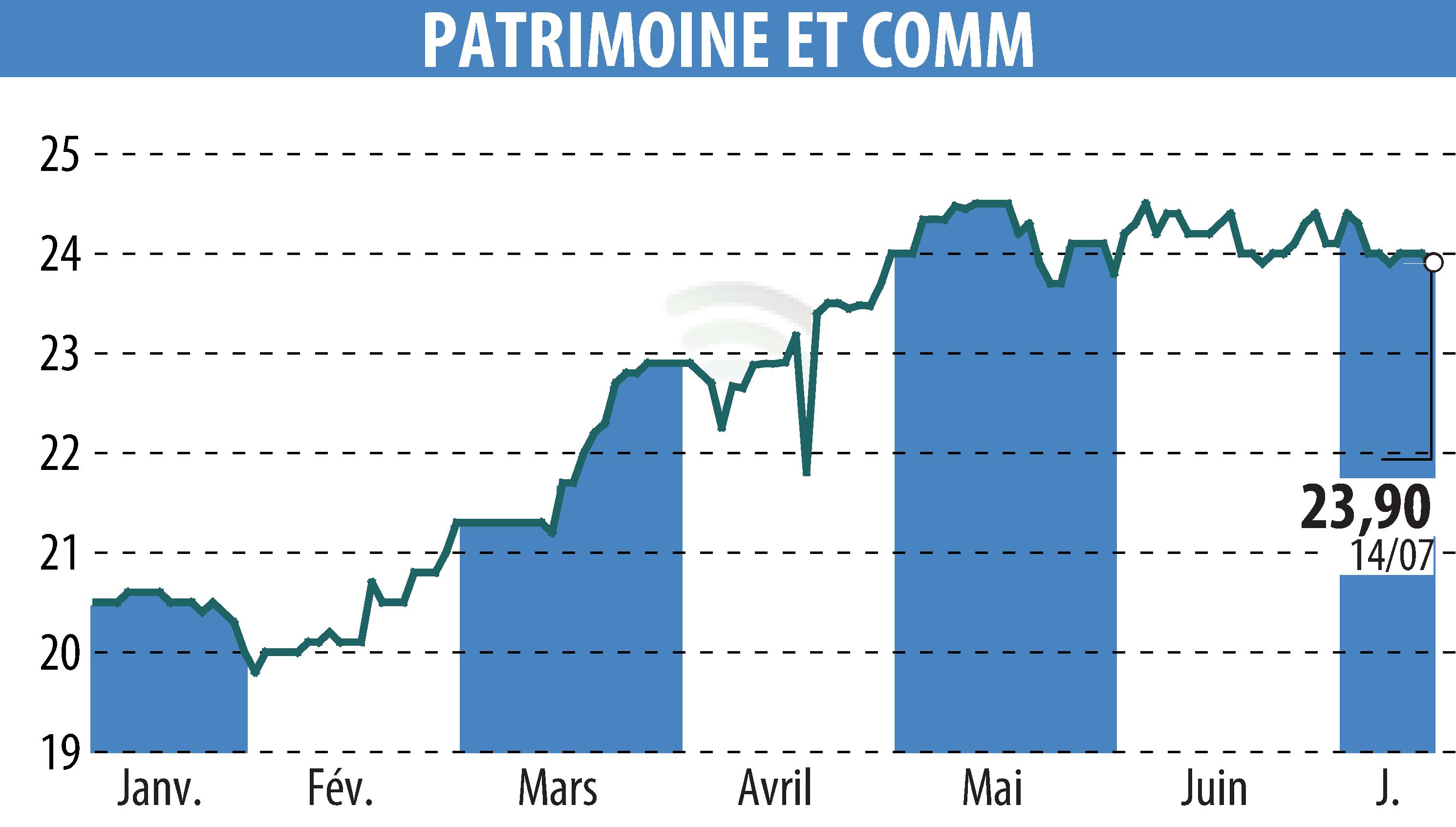 Stock price chart of PATRIMOINE & COMMERCE (EPA:PAT) showing fluctuations.