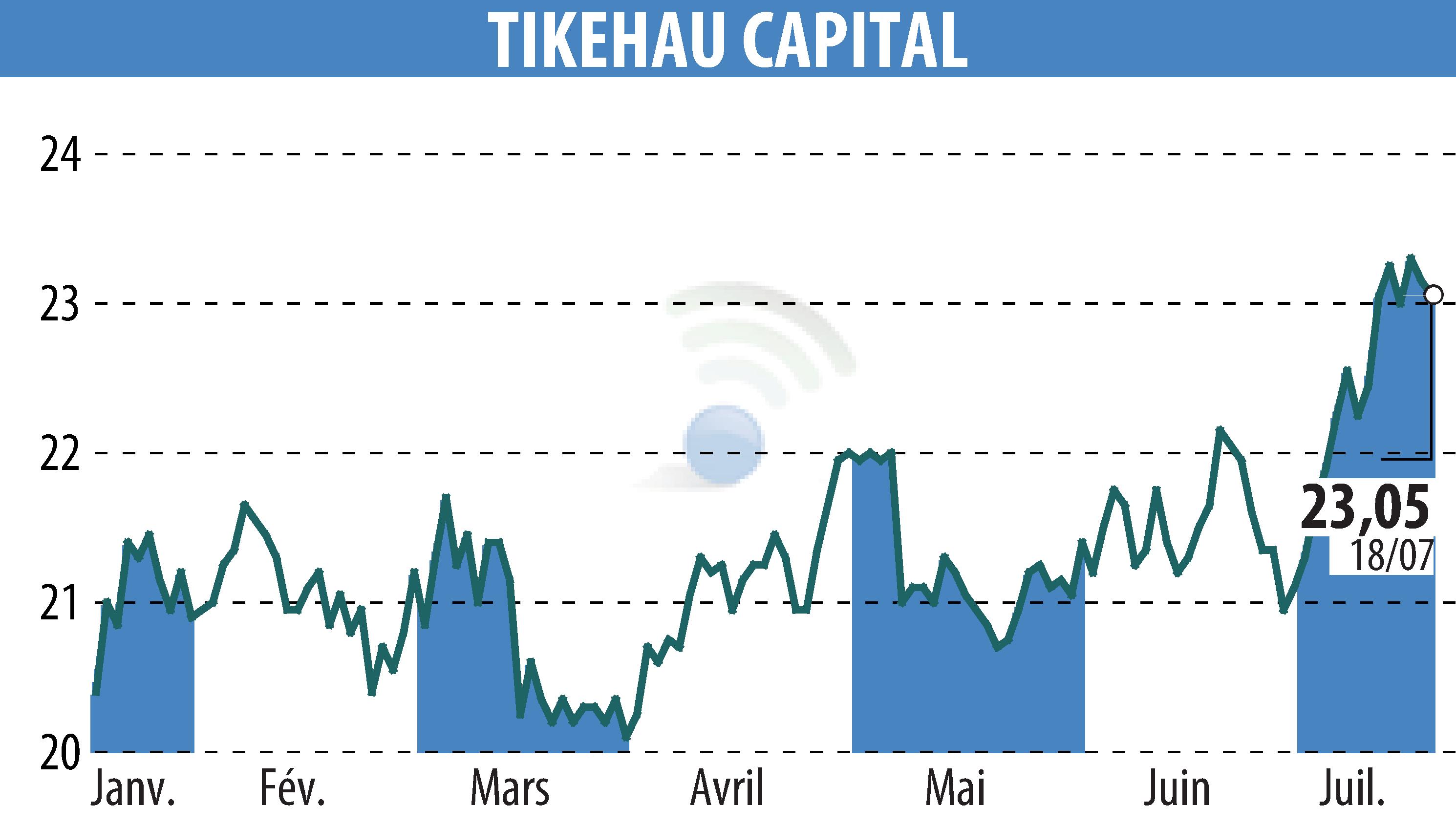 Stock price chart of TIKEHAU CAPITAL (EPA:TKO) showing fluctuations.