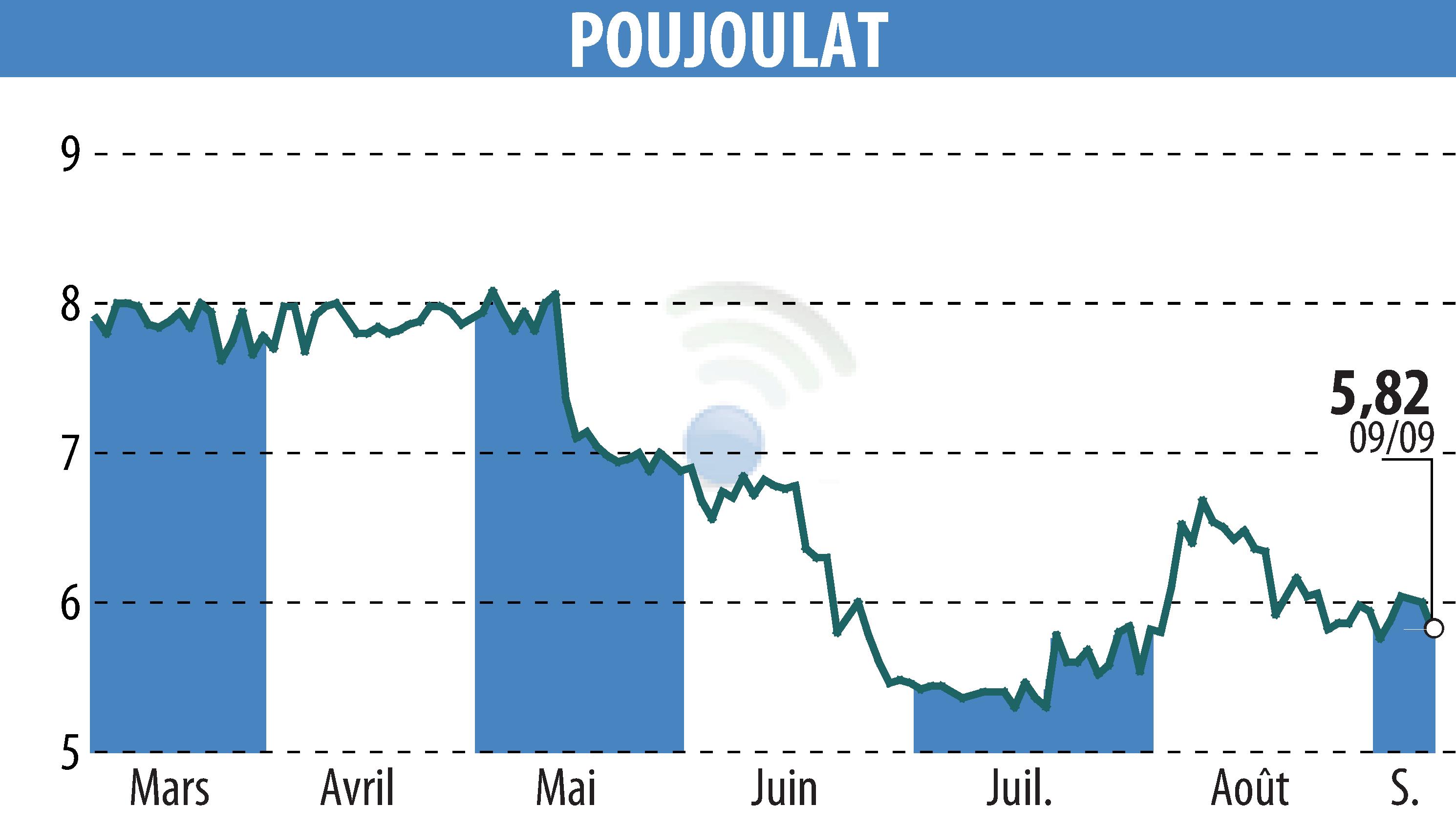 Stock price chart of POUJOULAT (EPA:ALPJT) showing fluctuations.