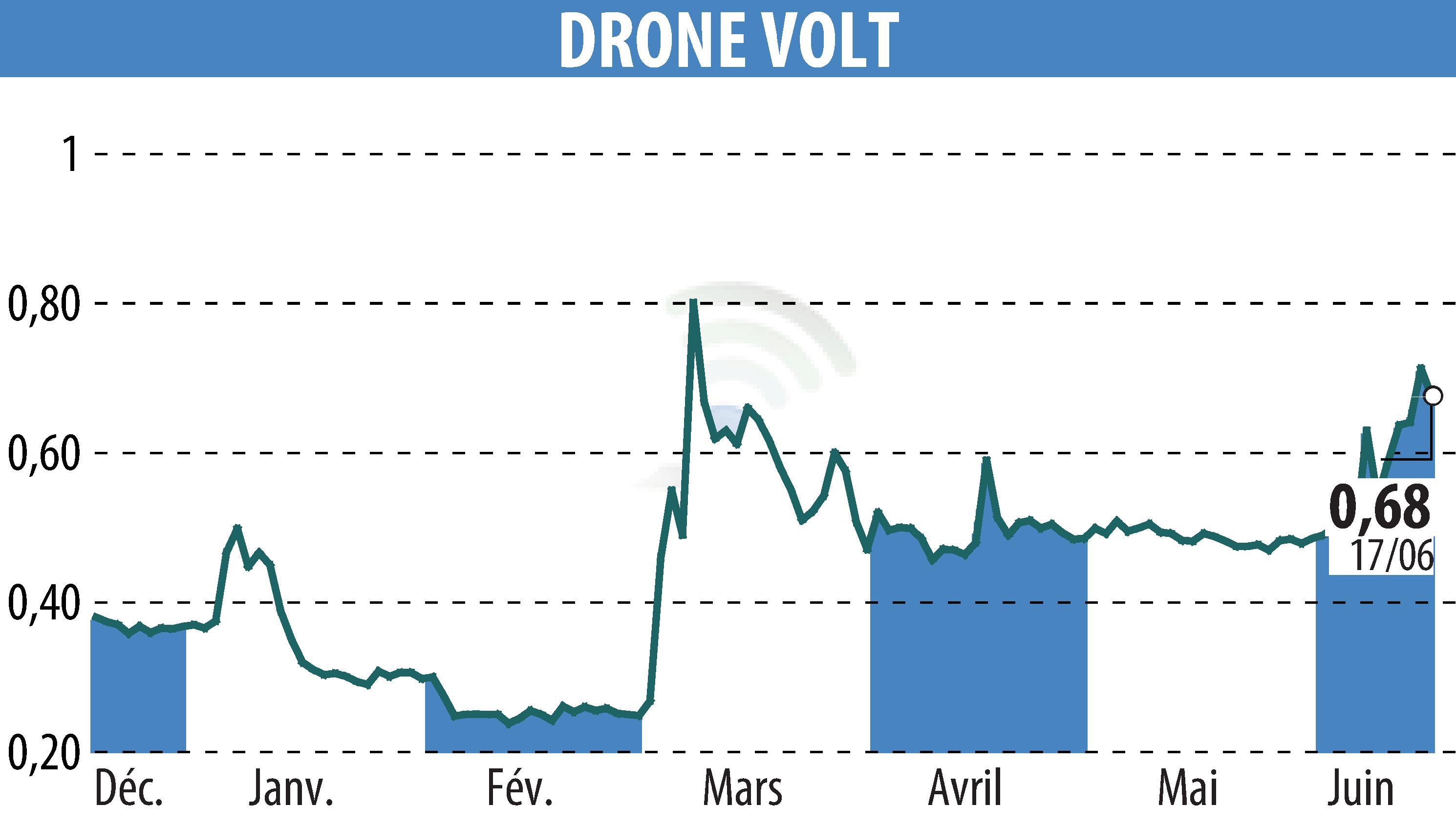 Stock price chart of DRONE VOLT (EPA:ALDRV) showing fluctuations.