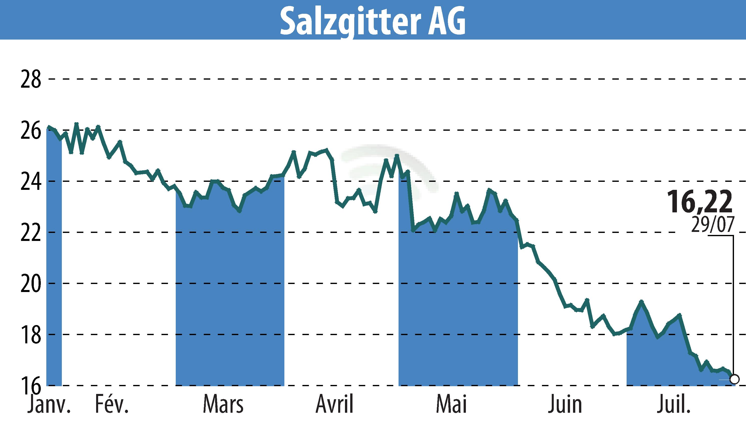 Stock price chart of Salzgitter AG (EBR:SZG) showing fluctuations.