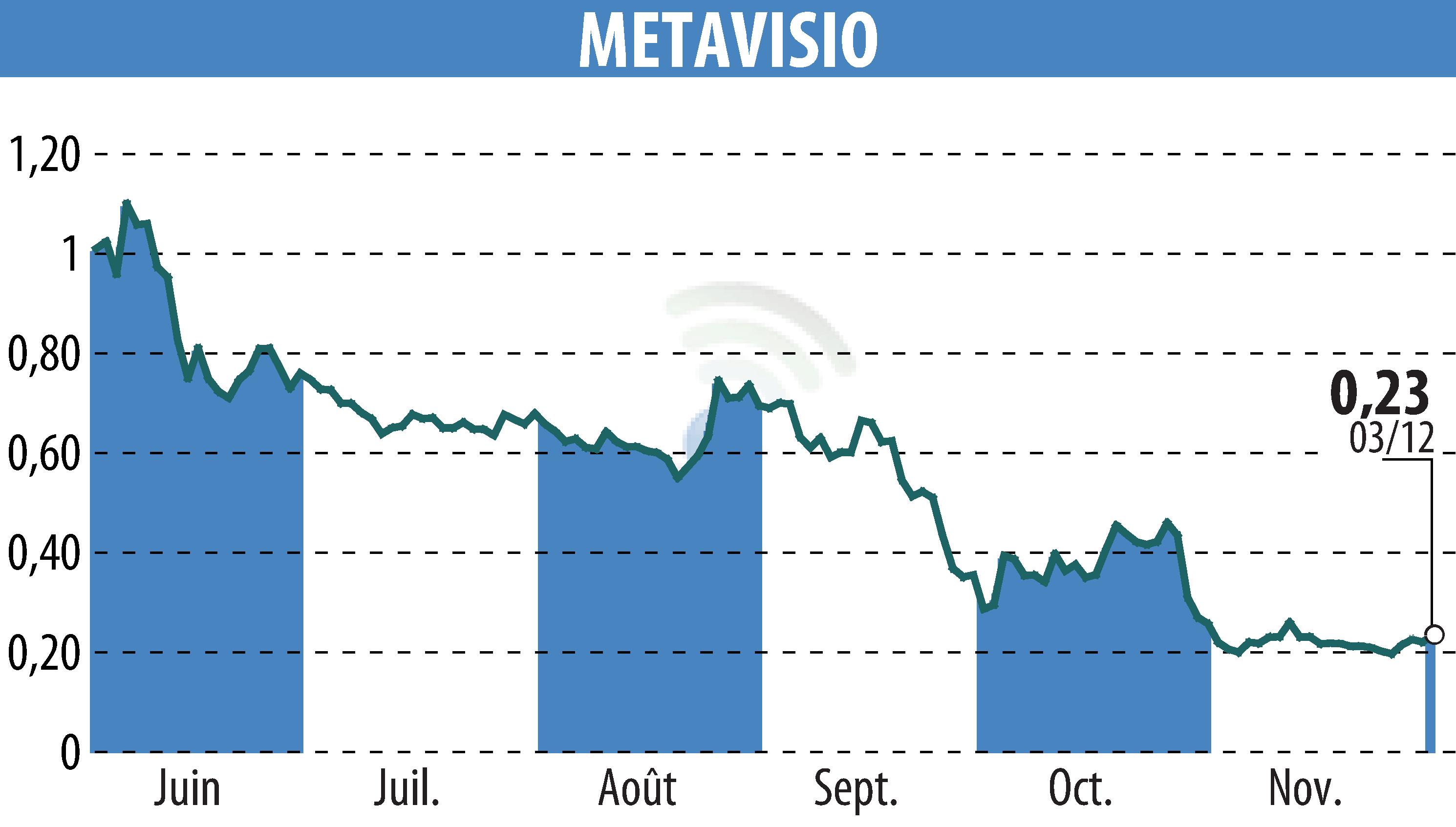 Graphique de l'évolution du cours de l'action METAVISIO (EPA:ALTHO).