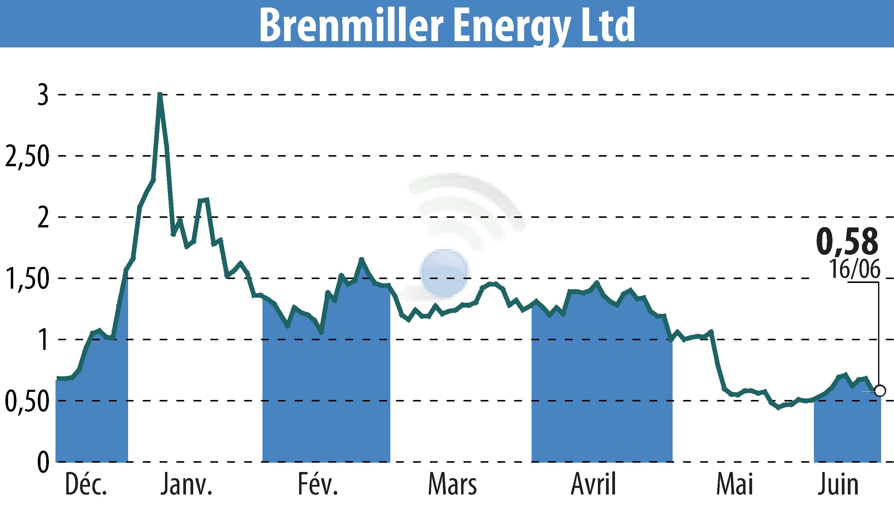 Stock price chart of Brenmiller Energy (EBR:BNRG) showing fluctuations.
