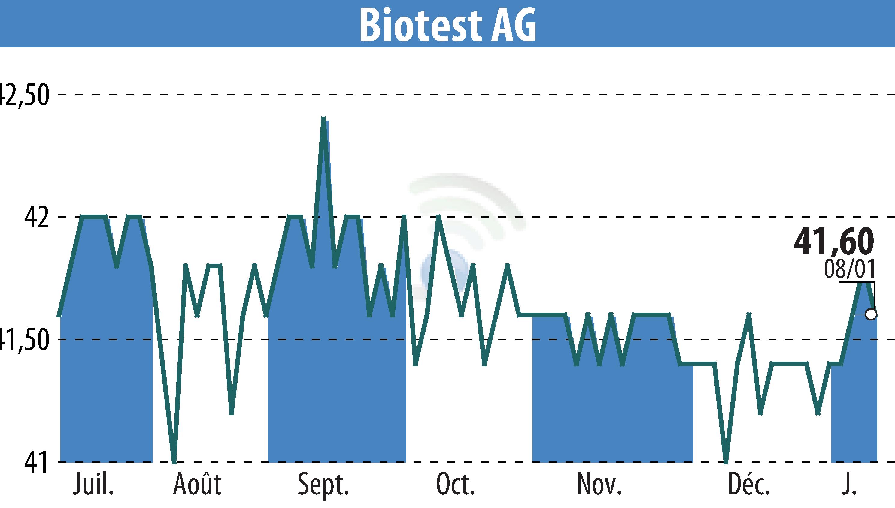 Stock price chart of Biotest AG (EBR:BIO) showing fluctuations.