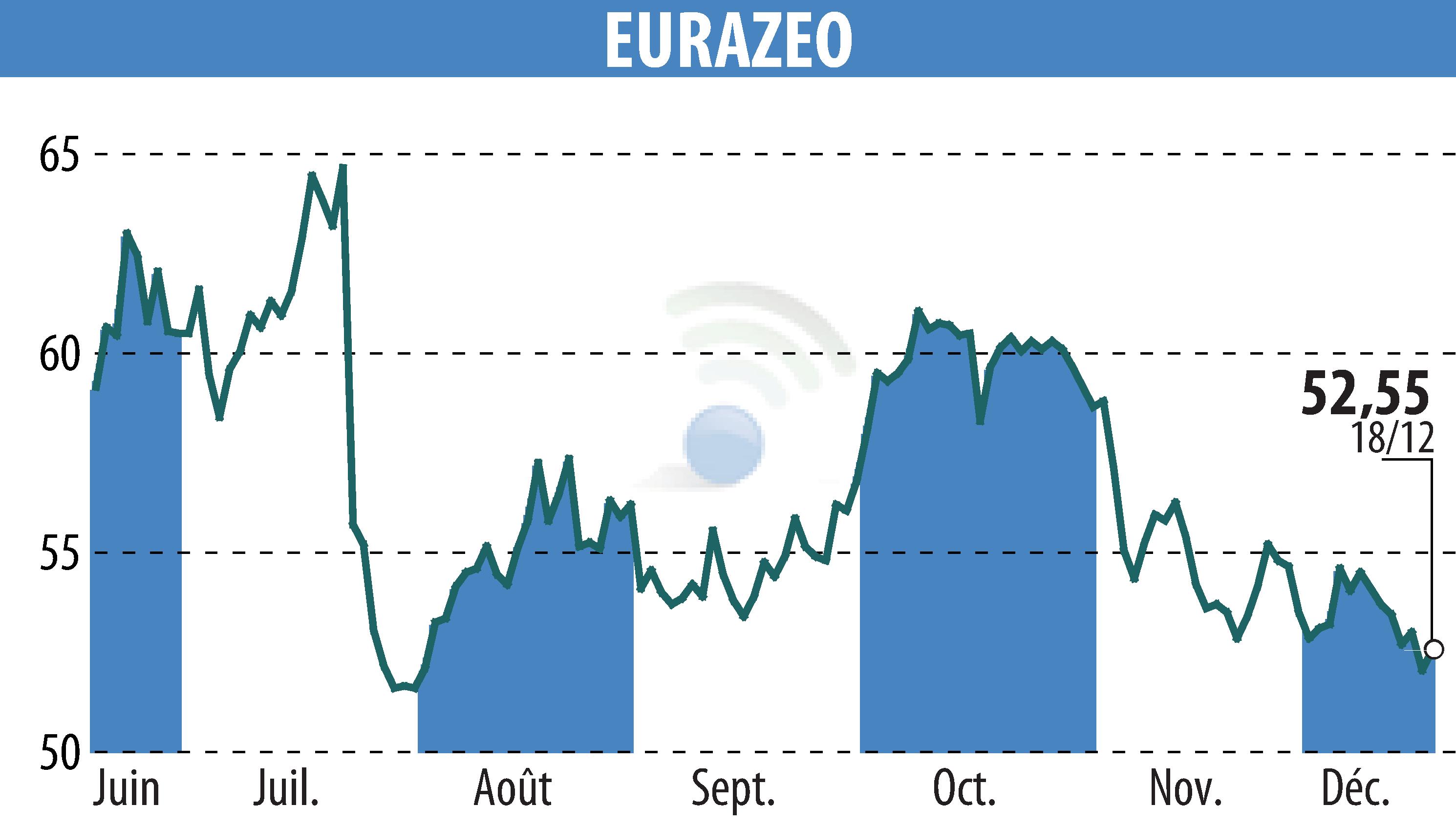 Stock price chart of EURAZEO (EPA:RF) showing fluctuations.