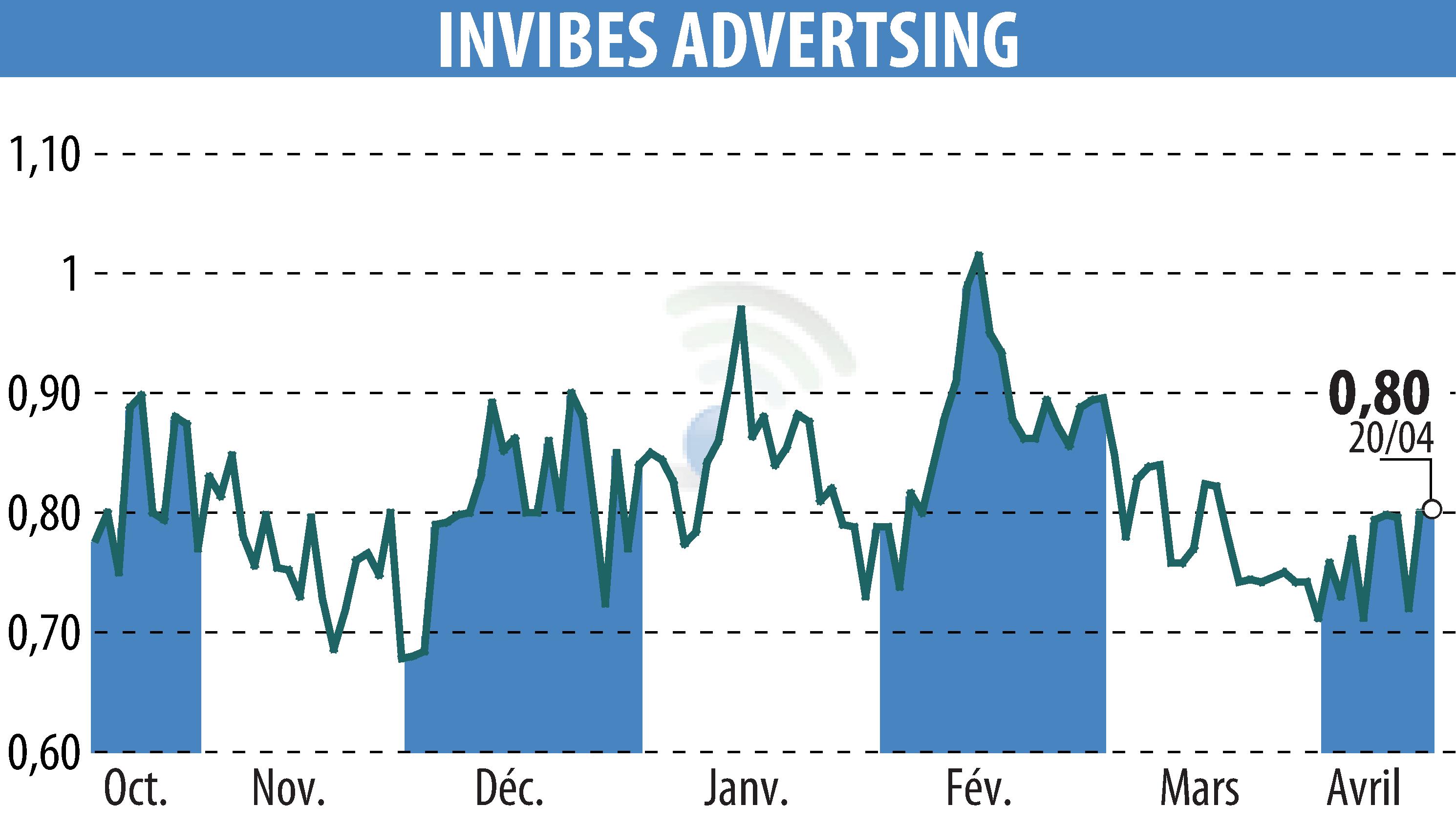 Stock price chart of INVIBES ADVERTSING (EPA:ALINV) showing fluctuations.