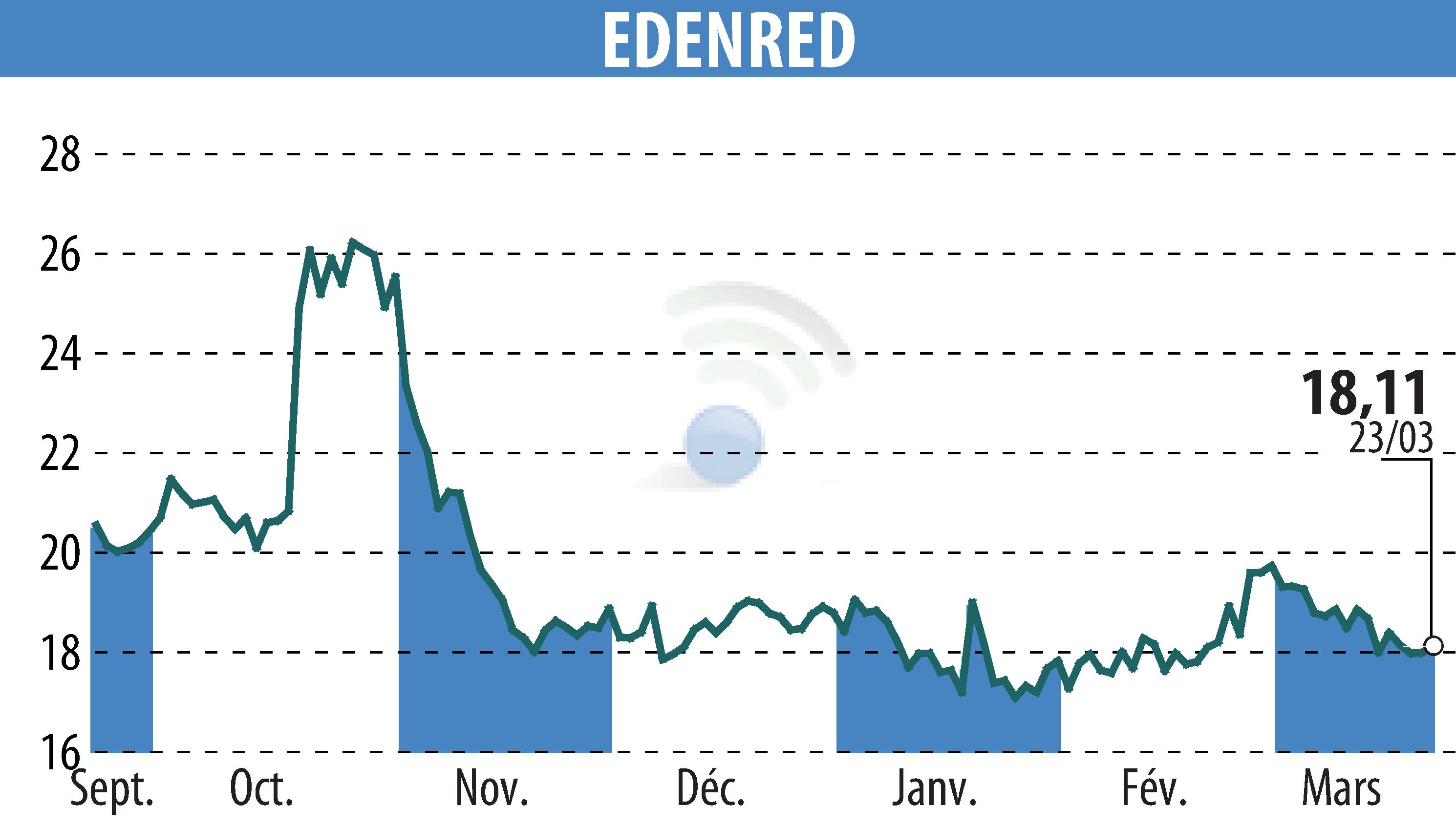 Stock price chart of EDENRED (EPA:EDEN) showing fluctuations.
