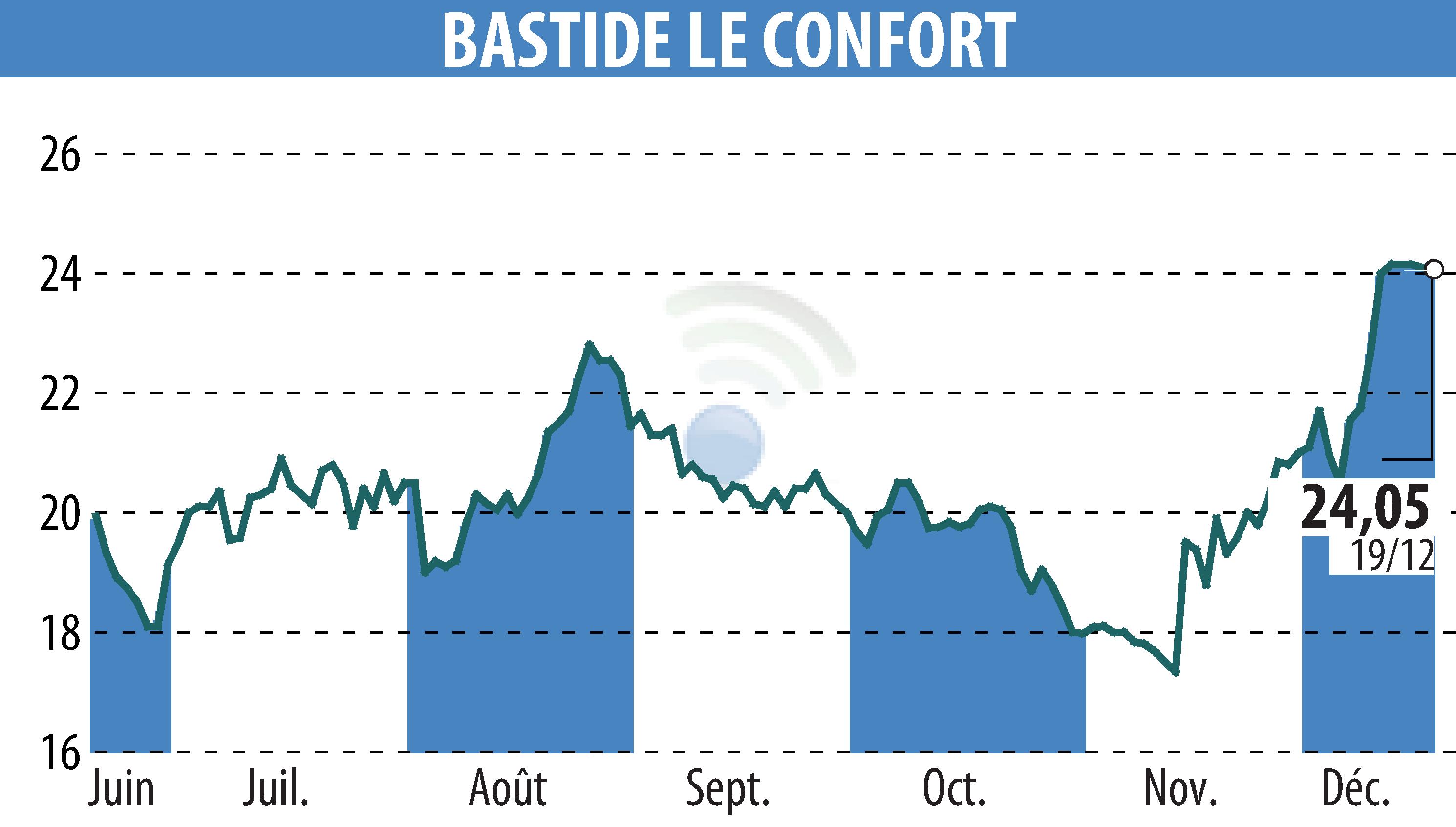 Graphique de l'évolution du cours de l'action BASTIDE (EPA:BLC).