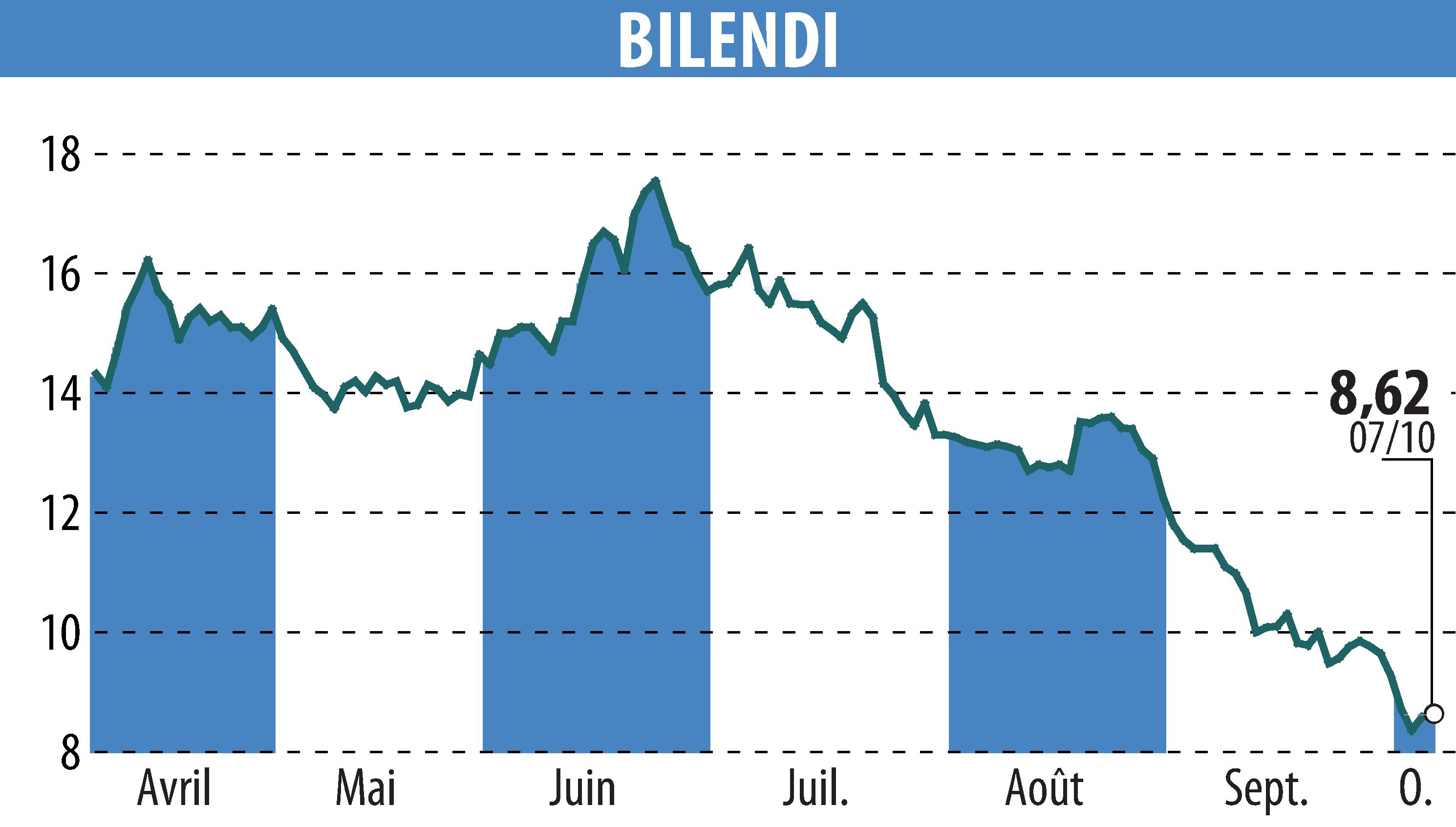 Graphique de l'évolution du cours de l'action BILENDI (EPA:ALBLD).