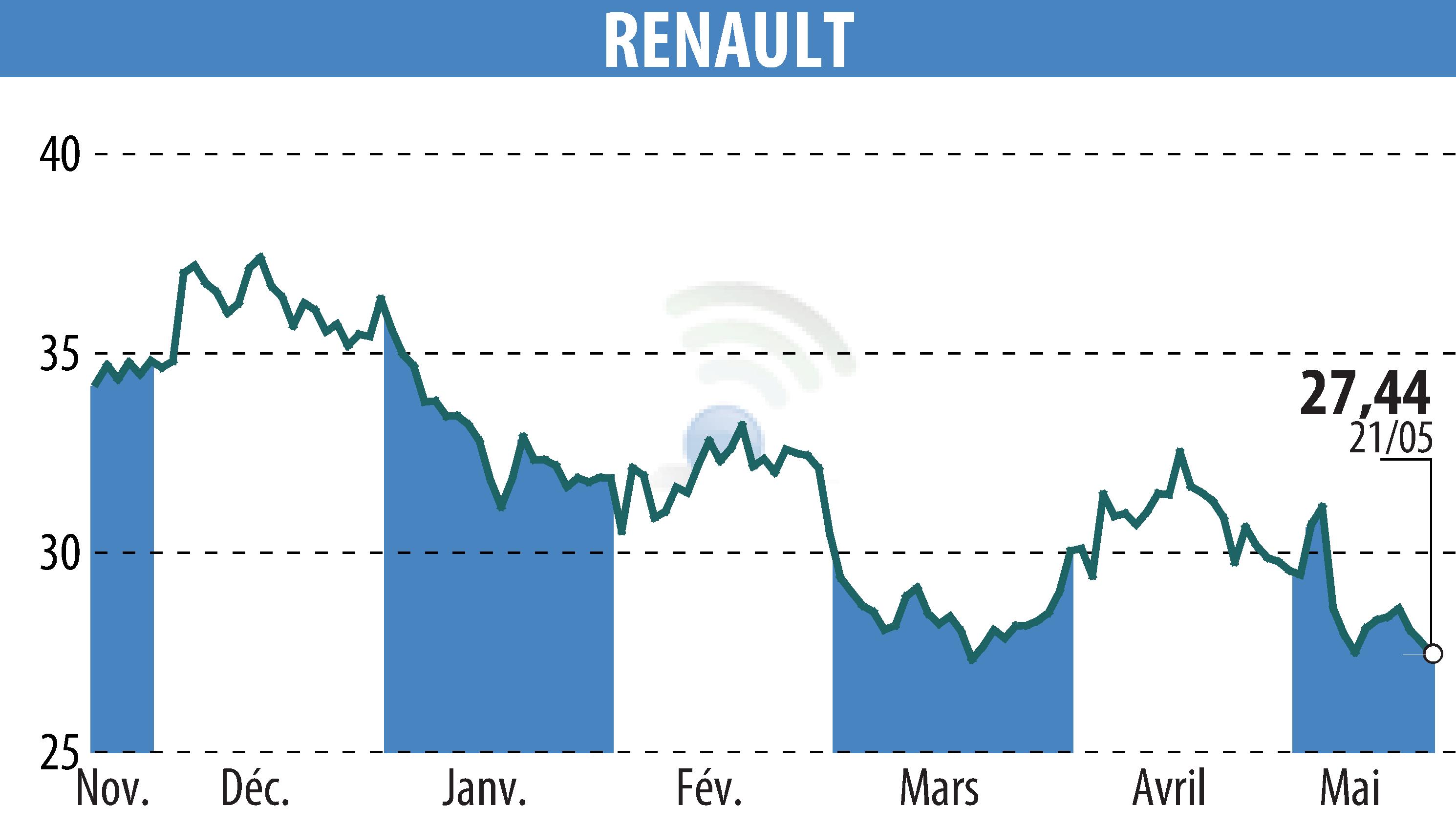Graphique de l'évolution du cours de l'action RENAULT (EPA:RNO).