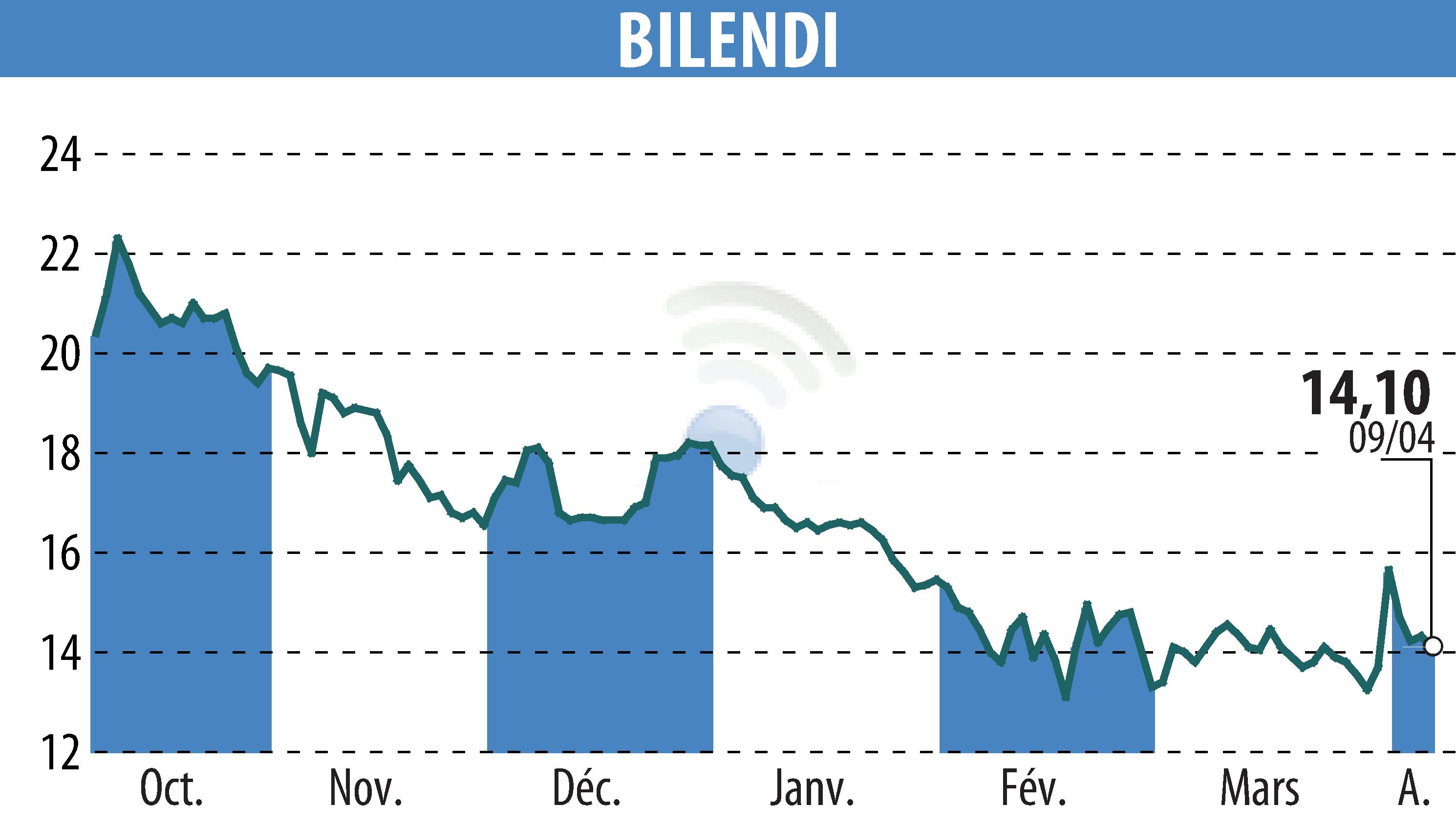 Stock price chart of BILENDI (EPA:ALBLD) showing fluctuations.