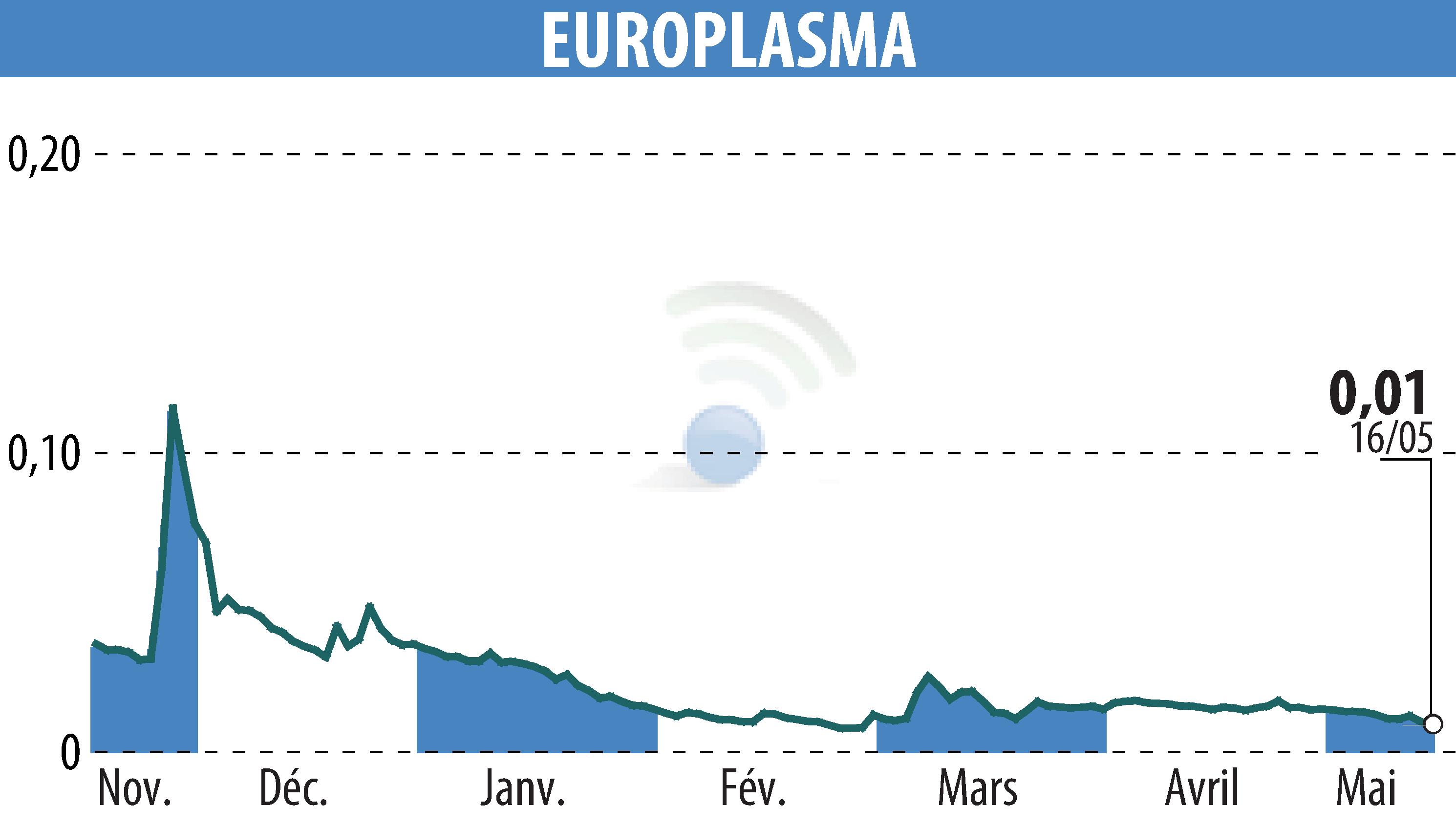 Stock price chart of EUROPLASMA (EPA:ALEUP) showing fluctuations.