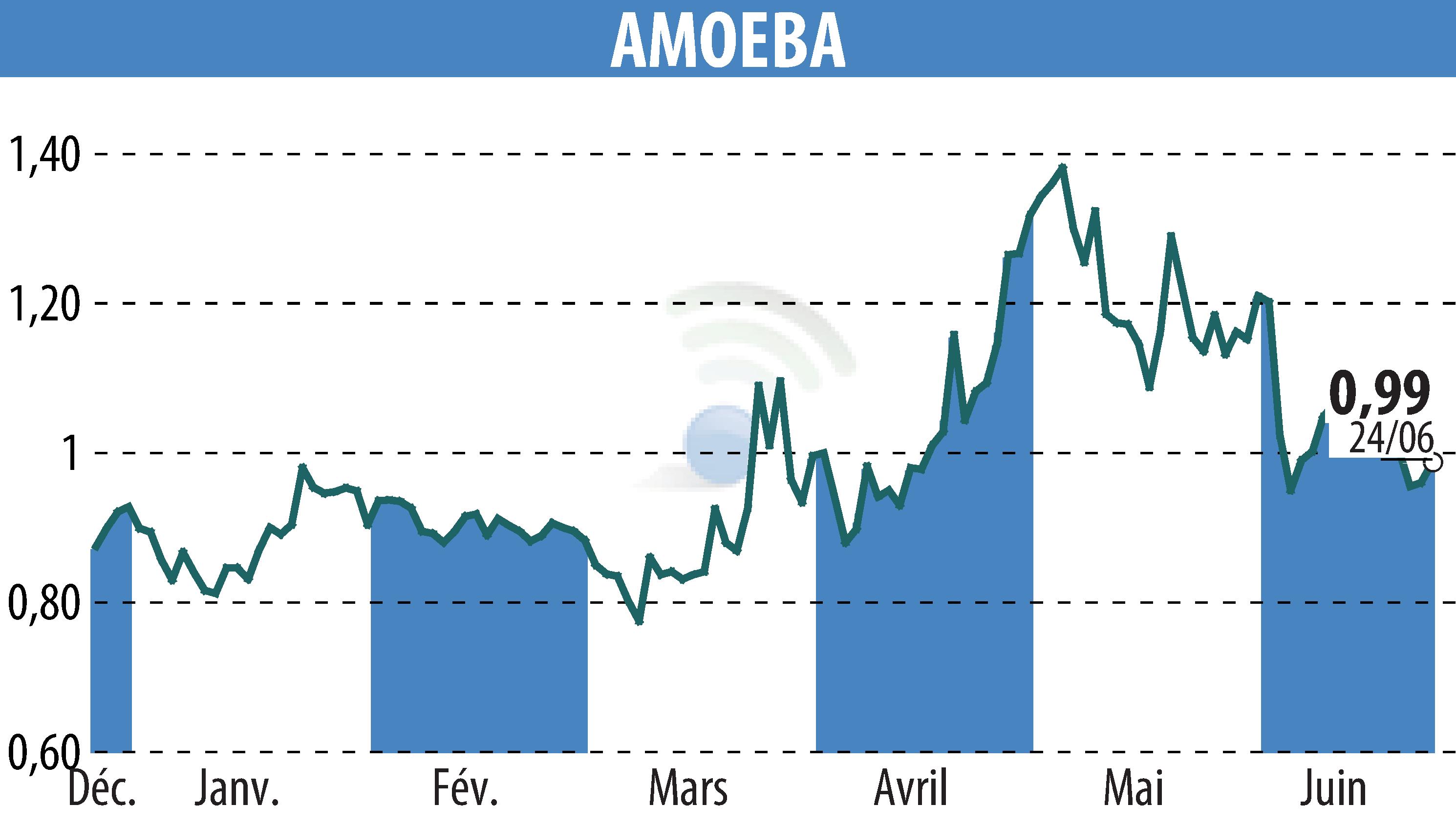 Graphique de l'évolution du cours de l'action AMOEBA (EPA:ALMIB).