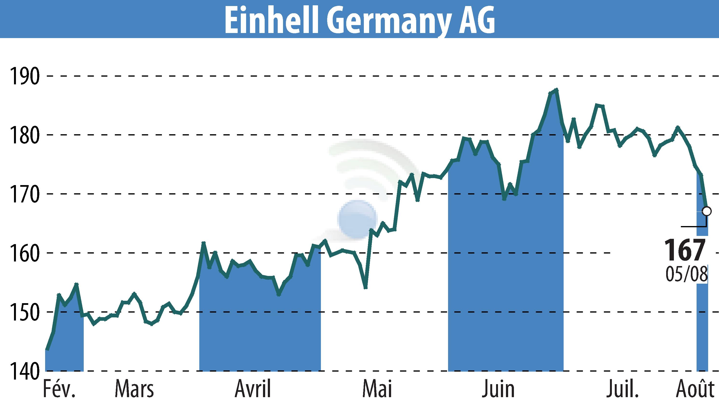 Stock price chart of Einhell Germany AG (EBR:EIN3) showing fluctuations.