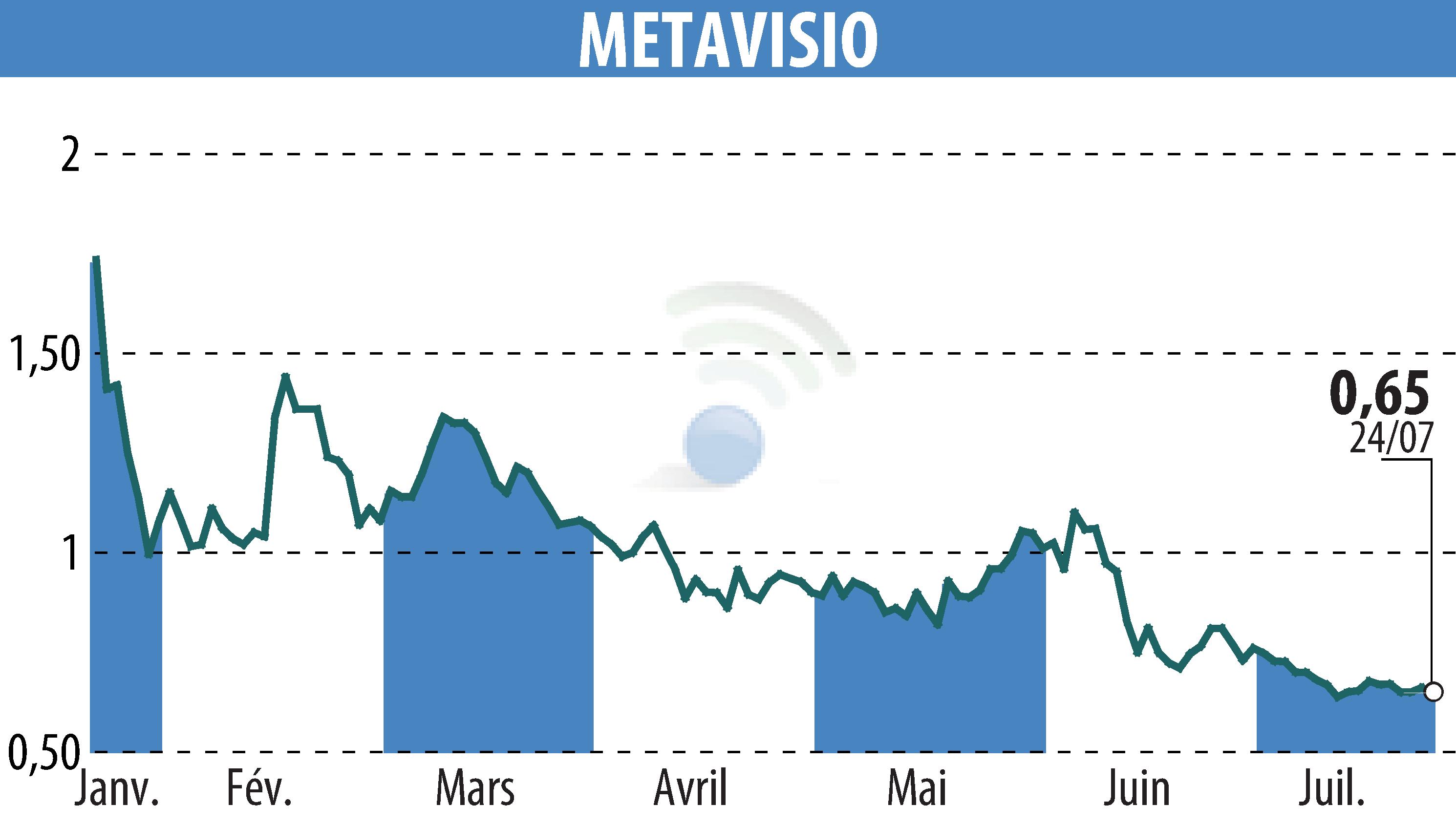 Graphique de l'évolution du cours de l'action METAVISIO (EPA:ALTHO).