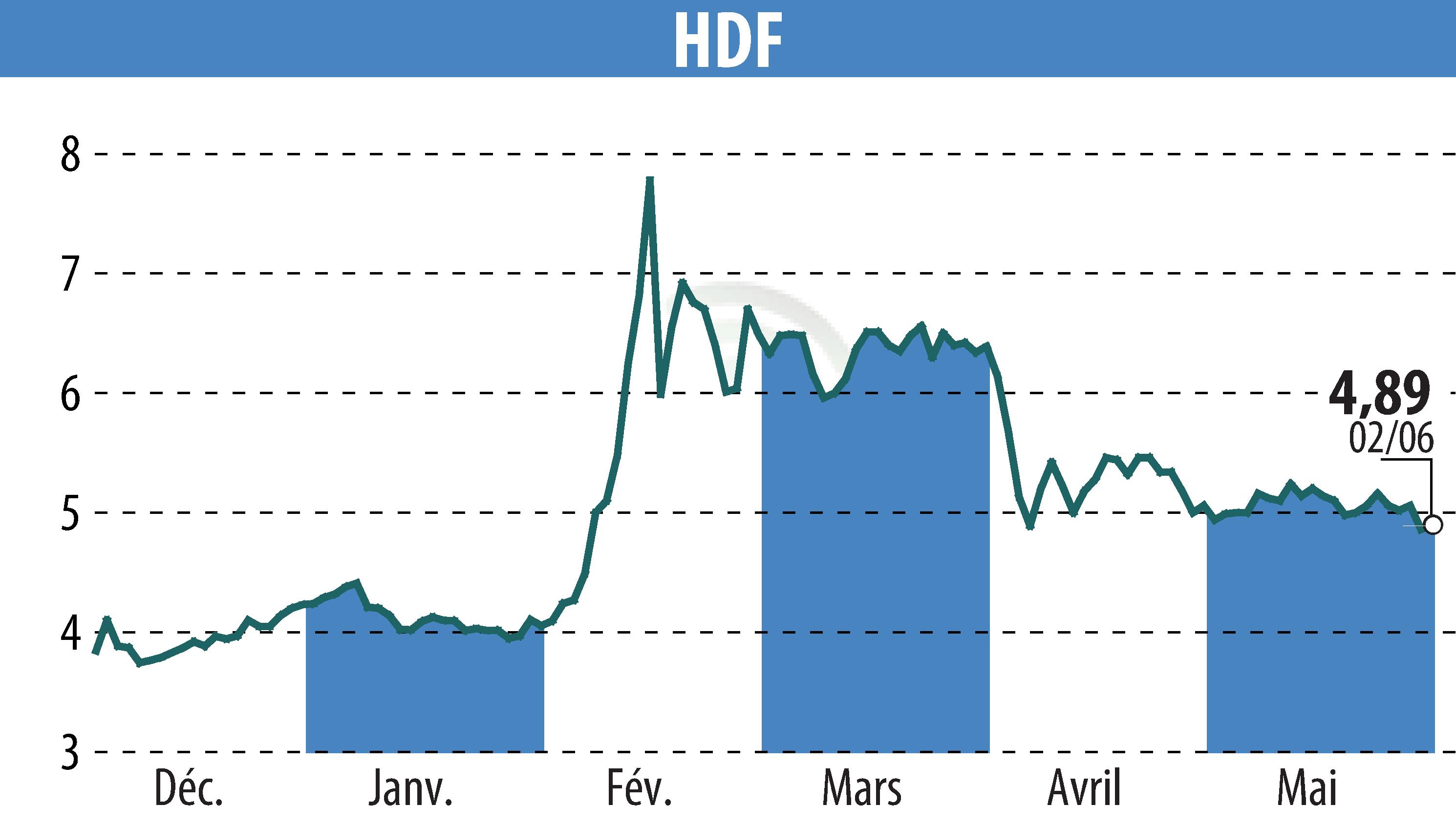 Stock price chart of HDF (EPA:HDF) showing fluctuations.