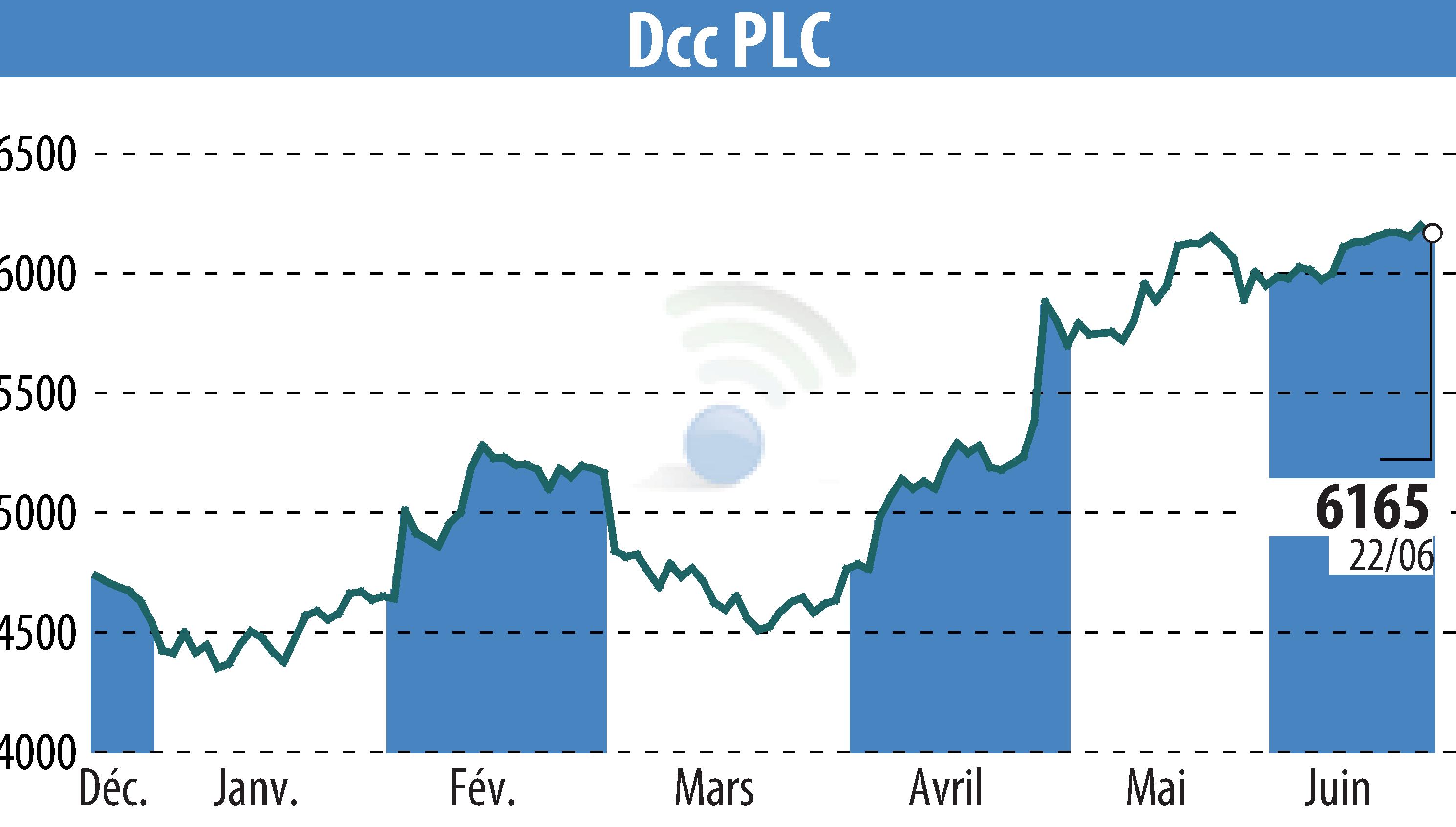Graphique de l'évolution du cours de l'action DCC Plc (EBR:DCC).