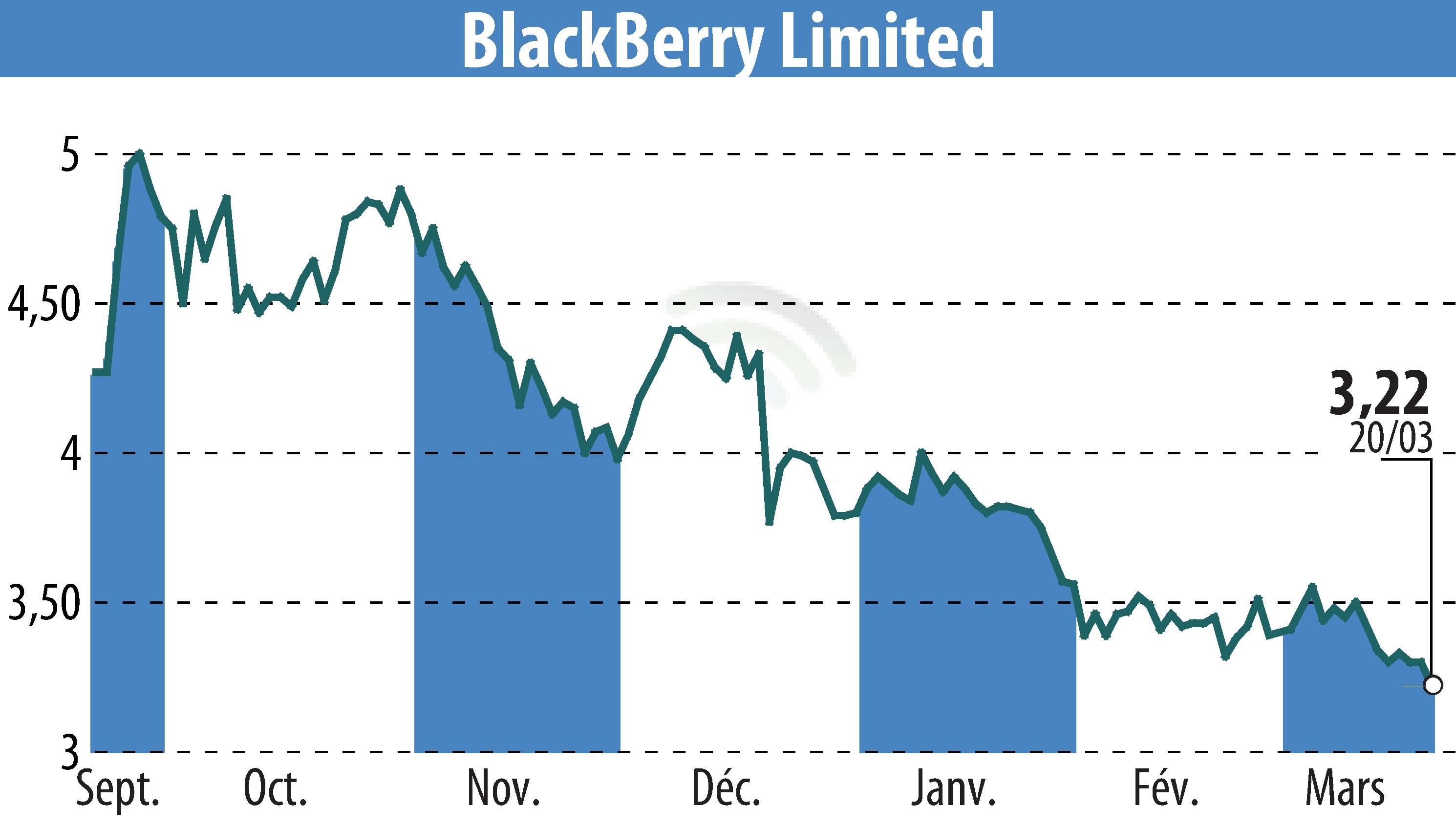 Stock price chart of BlackBerry QNX (EBR:BB) showing fluctuations.