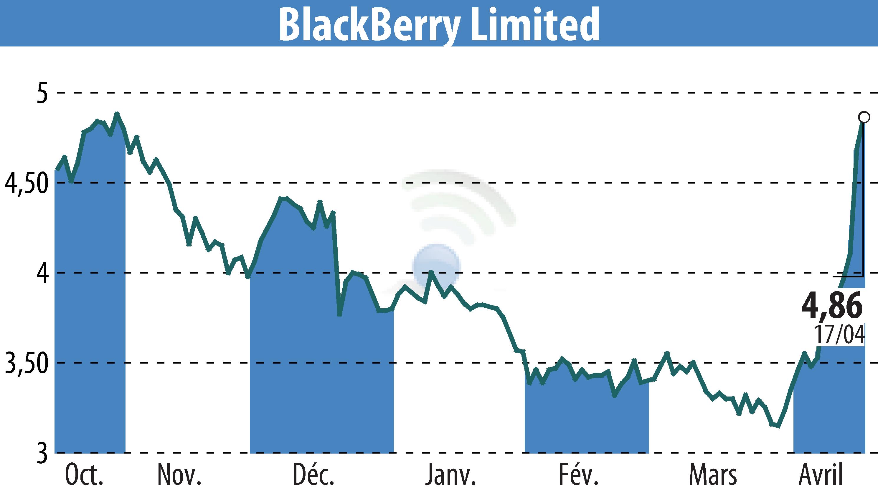 Stock price chart of BlackBerry QNX (EBR:BB) showing fluctuations.