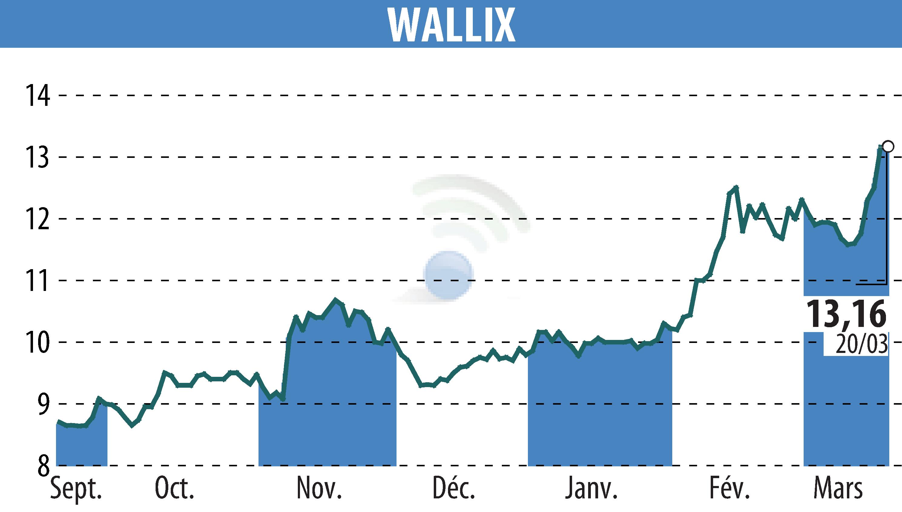 Stock price chart of WALLIX (EPA:ALLIX) showing fluctuations.