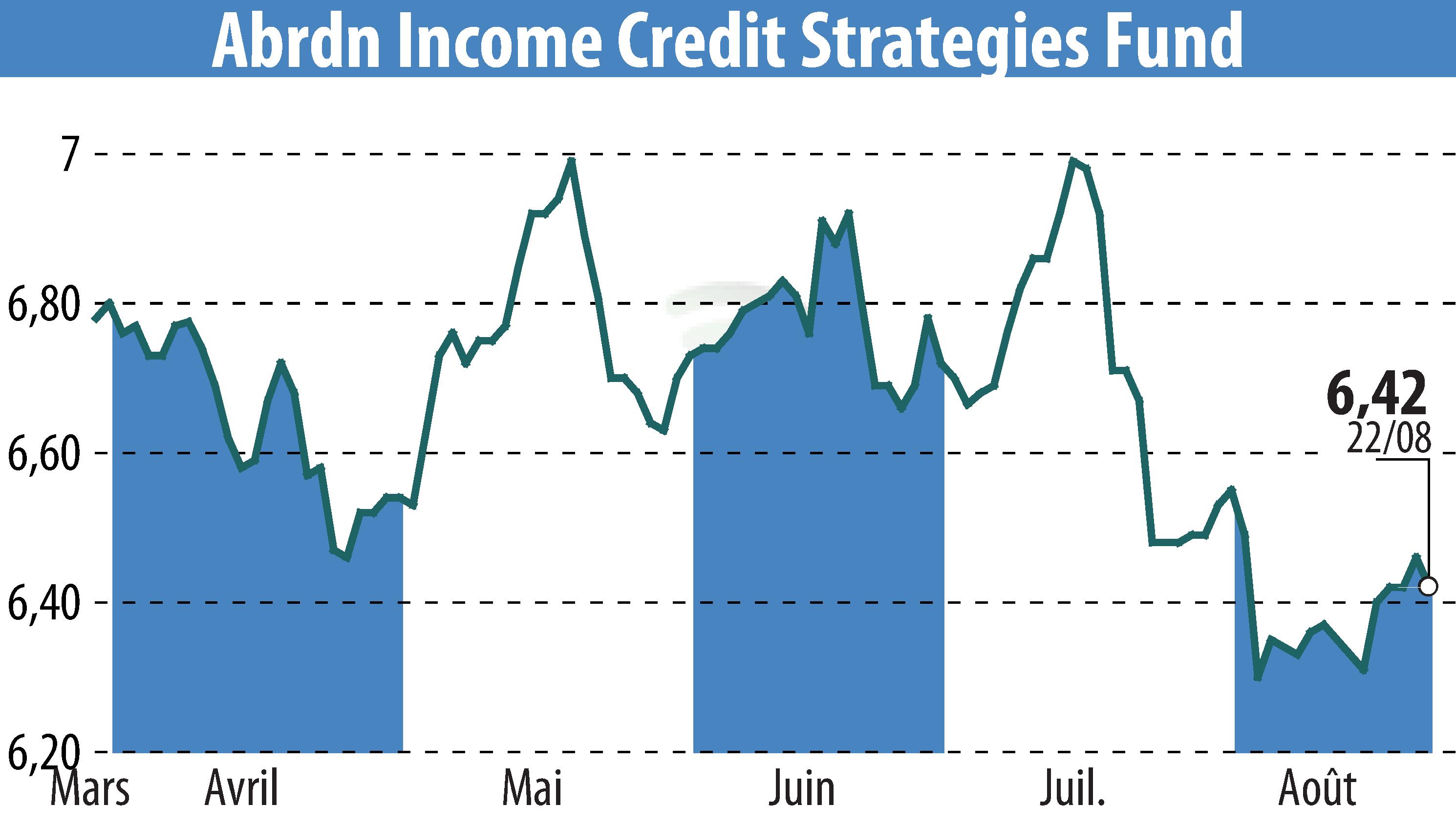 Graphique de l'évolution du cours de l'action Abrdn U.S. Closed-End Funds (EBR:ACP).