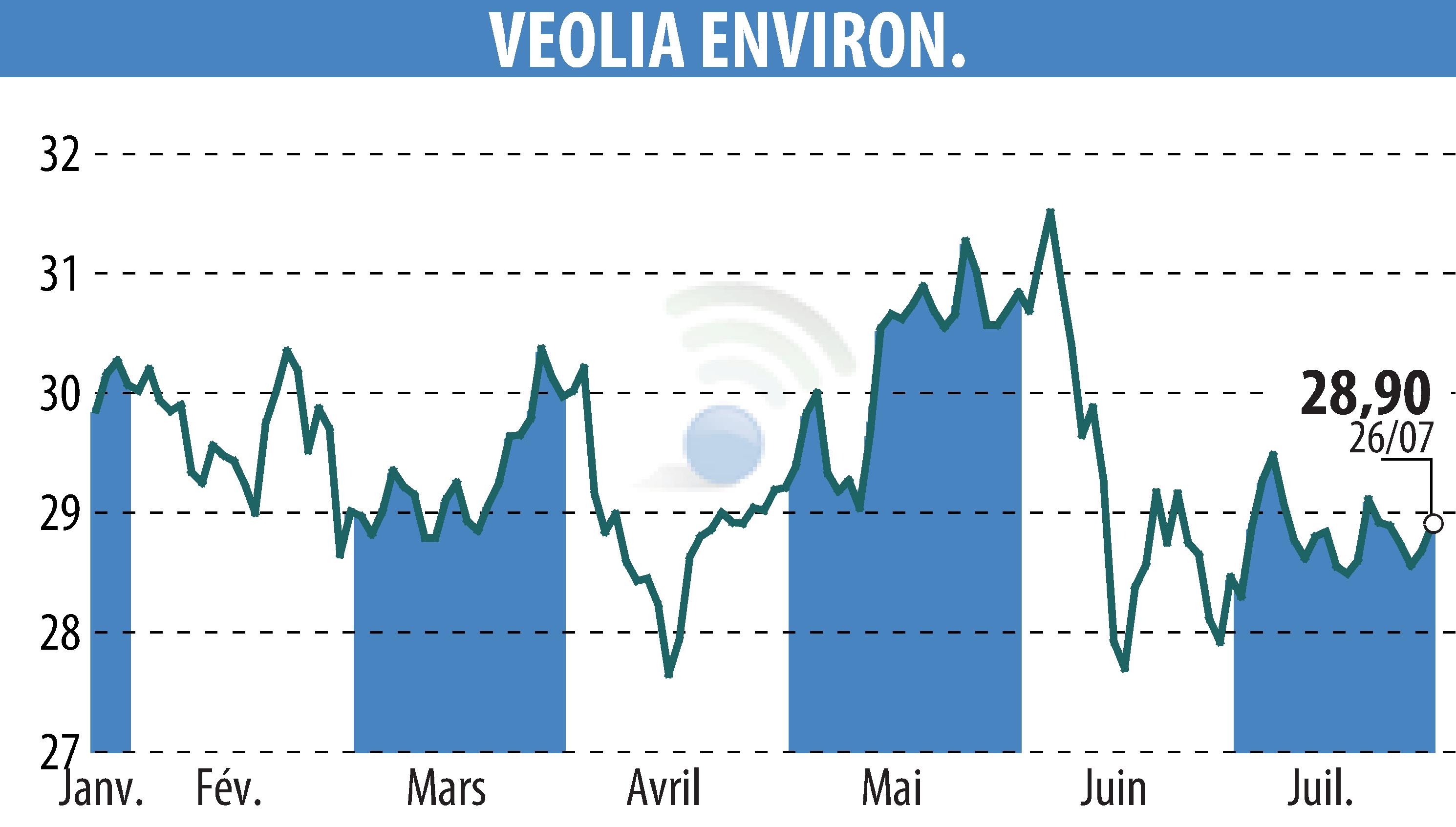 Stock price chart of VEOLIA (EPA:VIE) showing fluctuations.