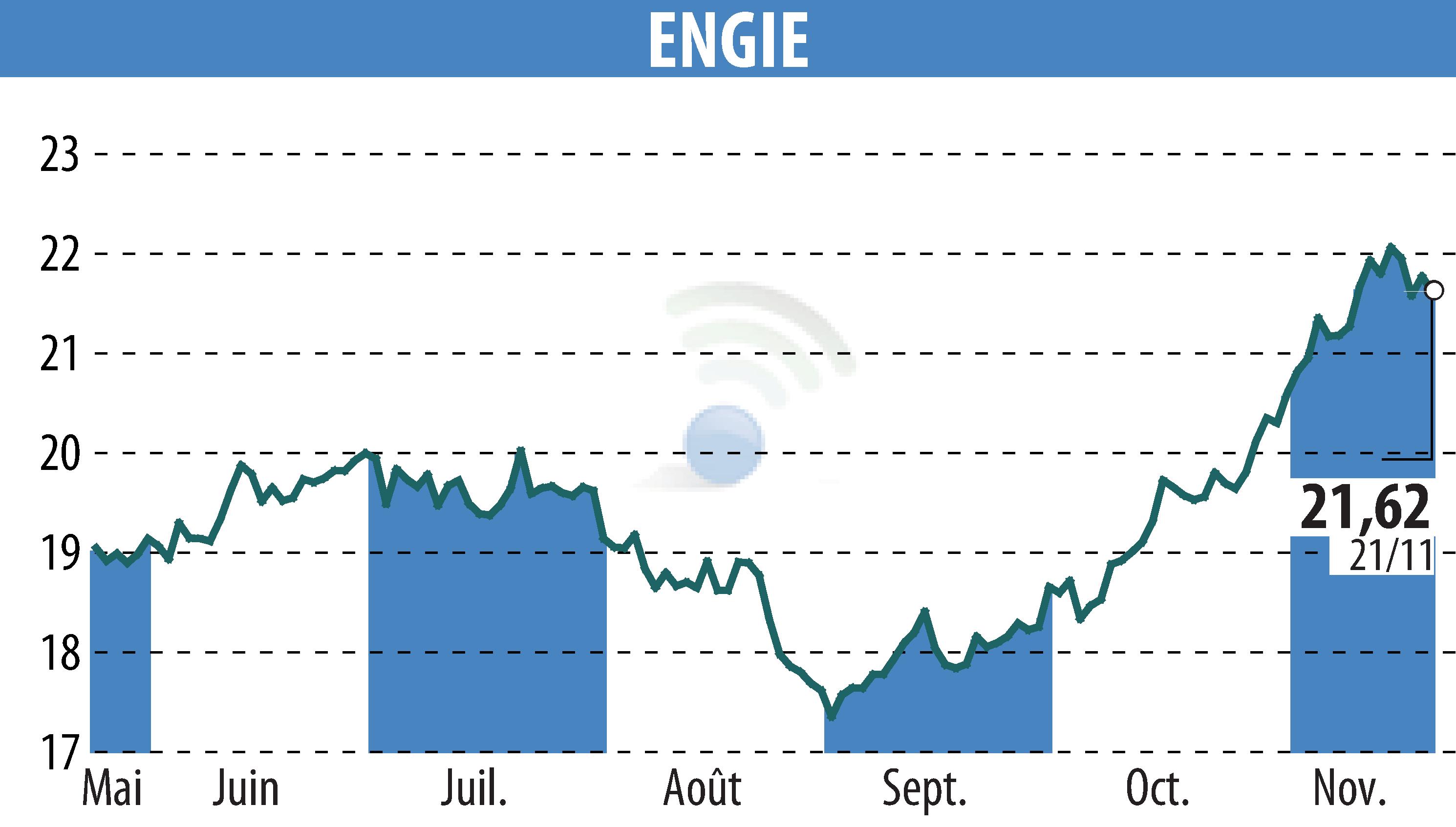 Graphique de l'évolution du cours de l'action ENGIE (EPA:ENGI).