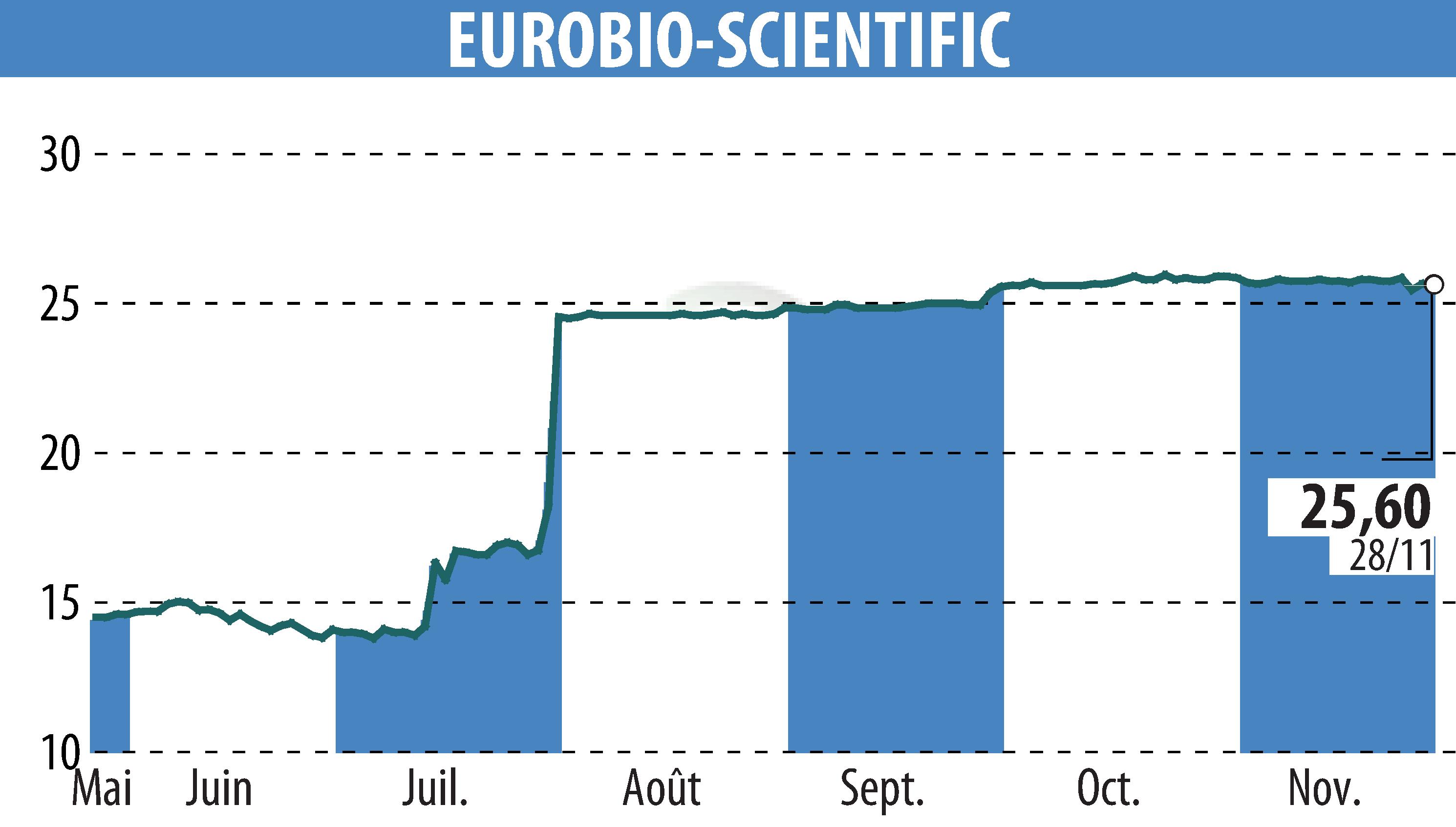 Graphique de l'évolution du cours de l'action EUROBIO-SCIENTIFIC (EPA:ALERS).