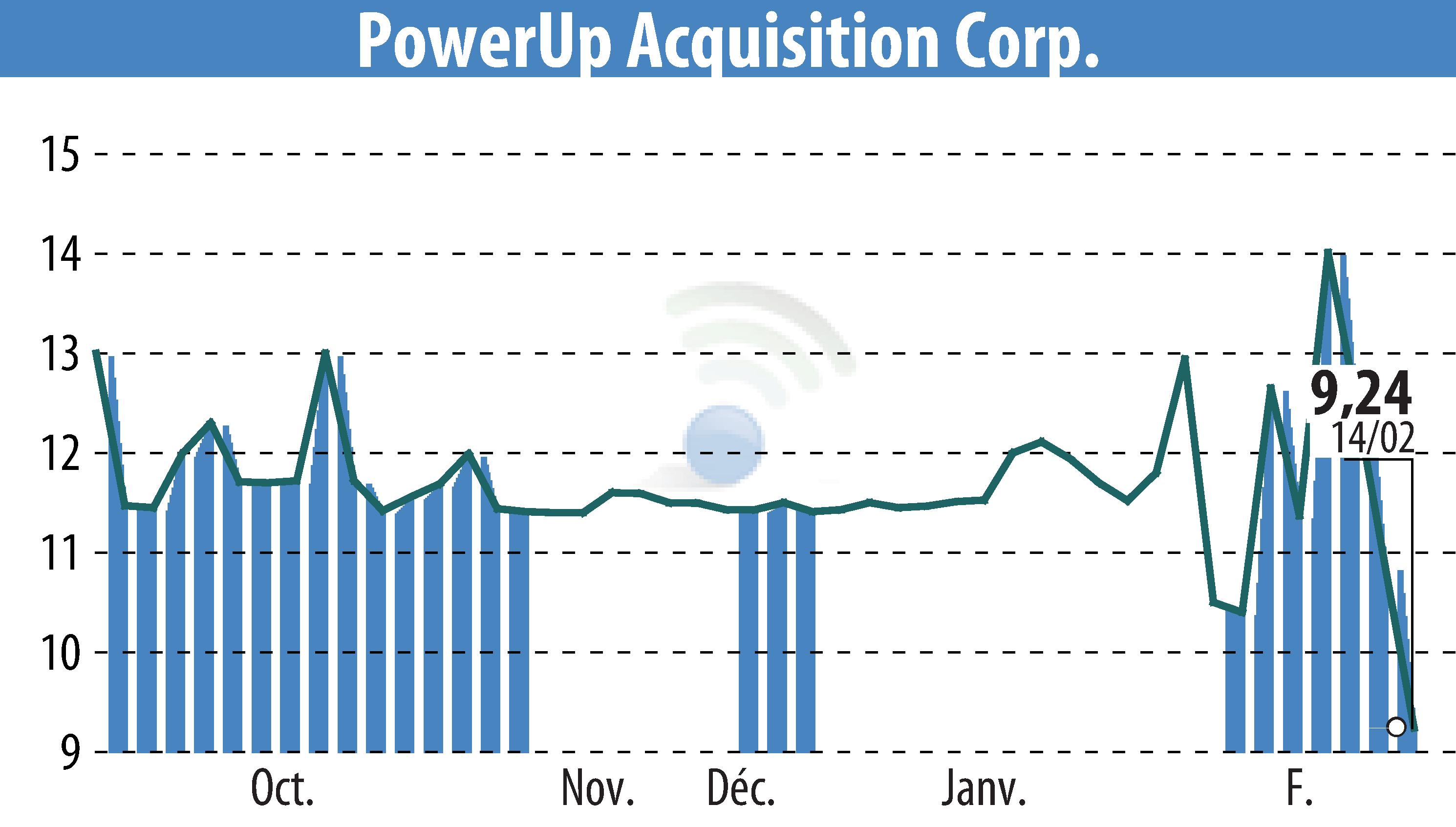 Graphique de l'évolution du cours de l'action Aspire Biopharma, Inc. (EBR:PWUP).