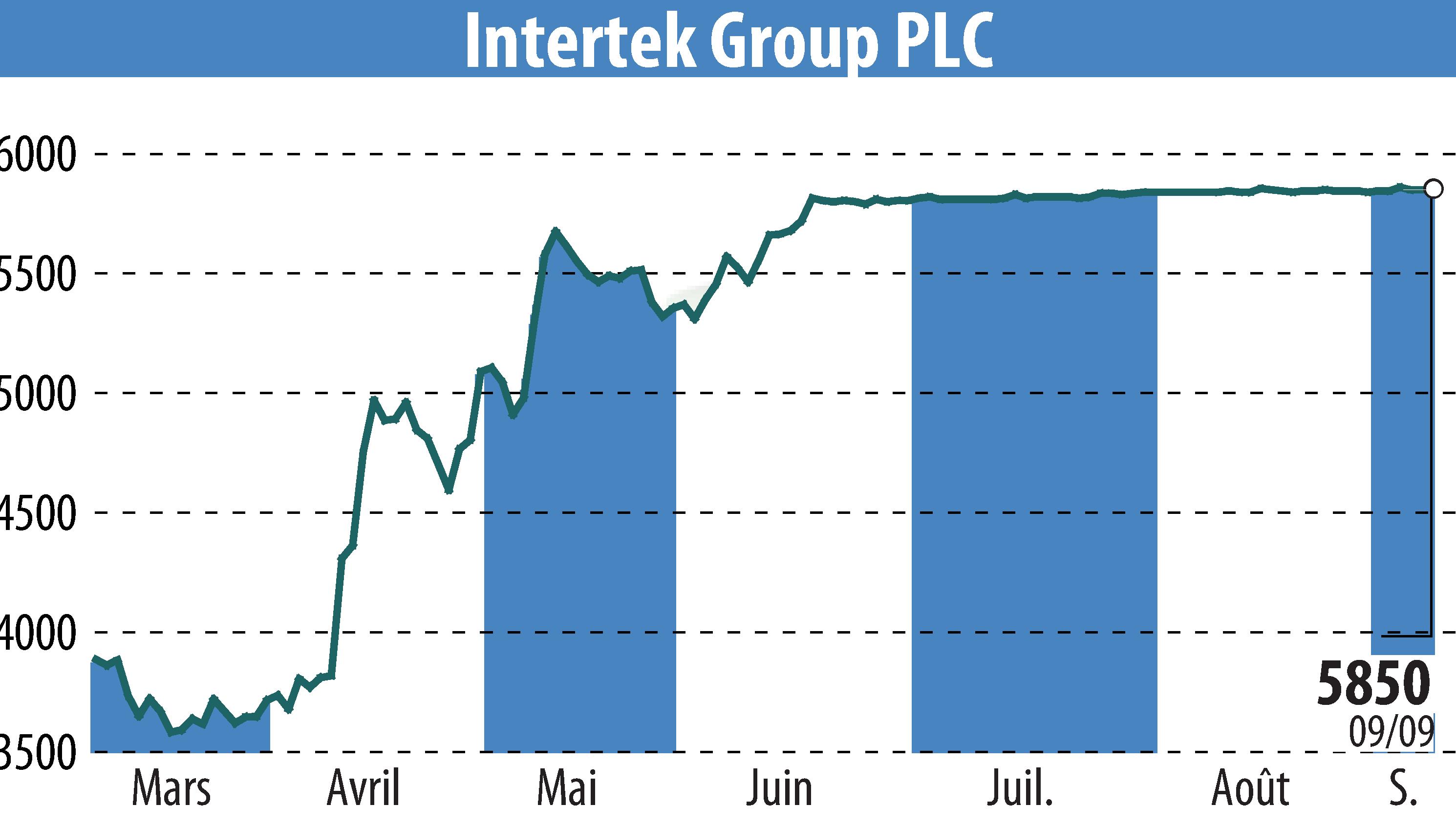 Stock price chart of Intertek Group Plc (EBR:ITRK) showing fluctuations.
