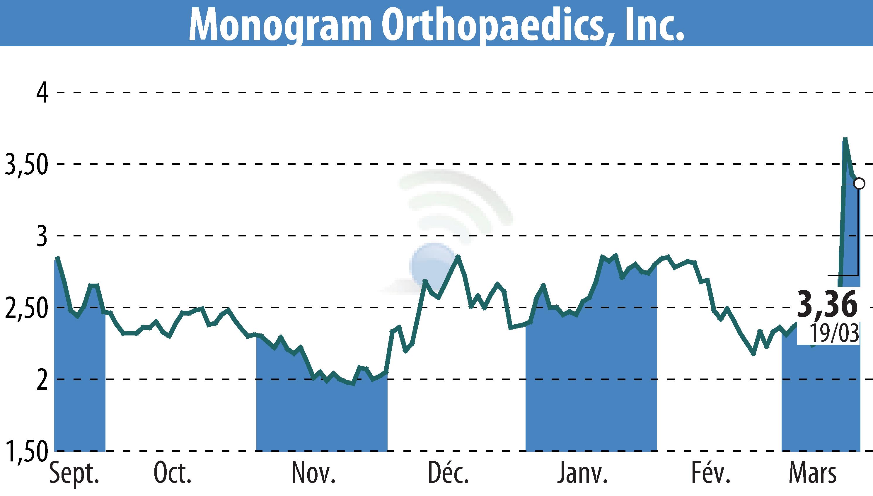 Graphique de l'évolution du cours de l'action MONOGRAM ORTHOPAEDICS INC (EBR:MGRM).