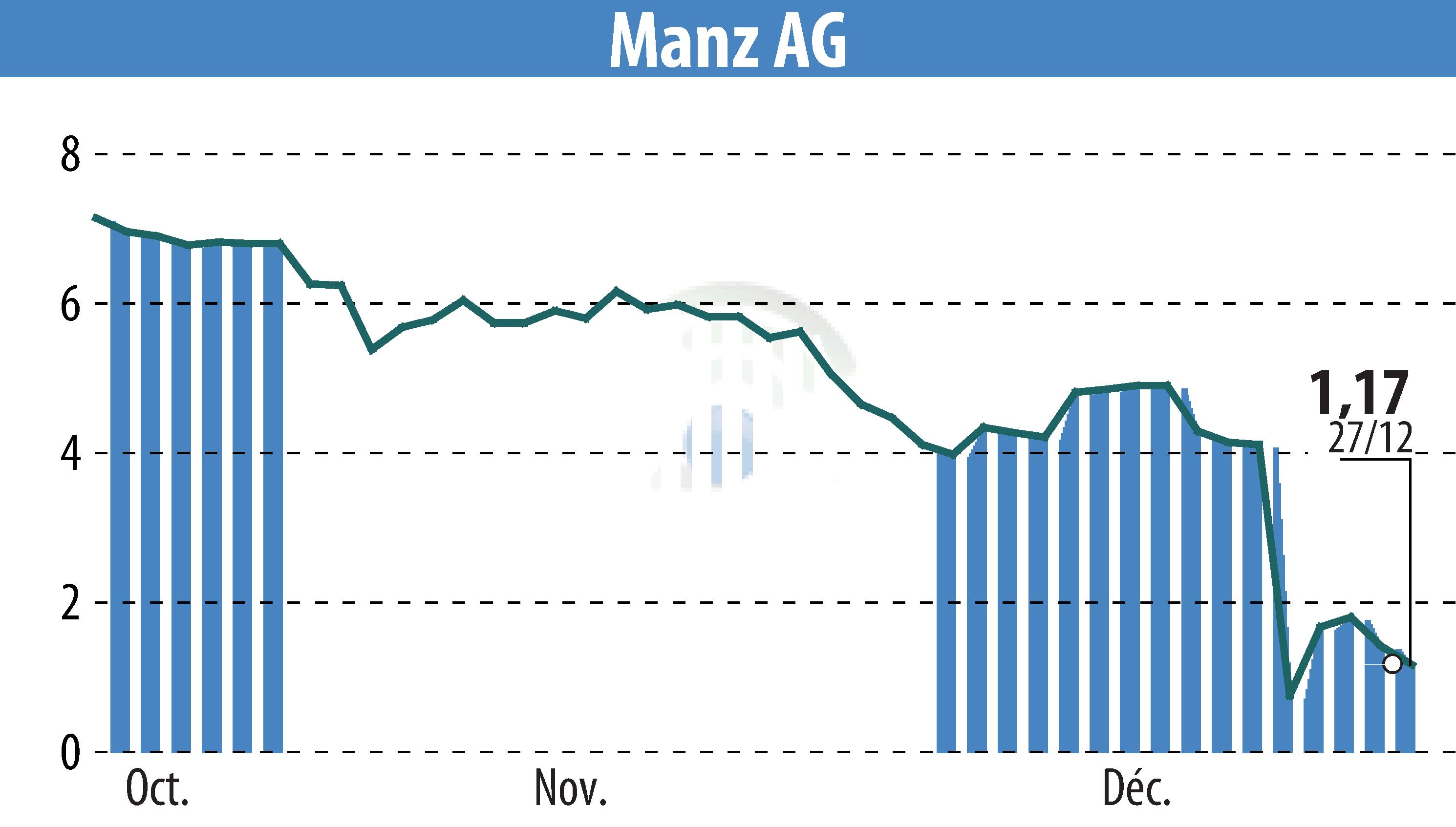 Stock price chart of Manz AG (EBR:M5Z) showing fluctuations.