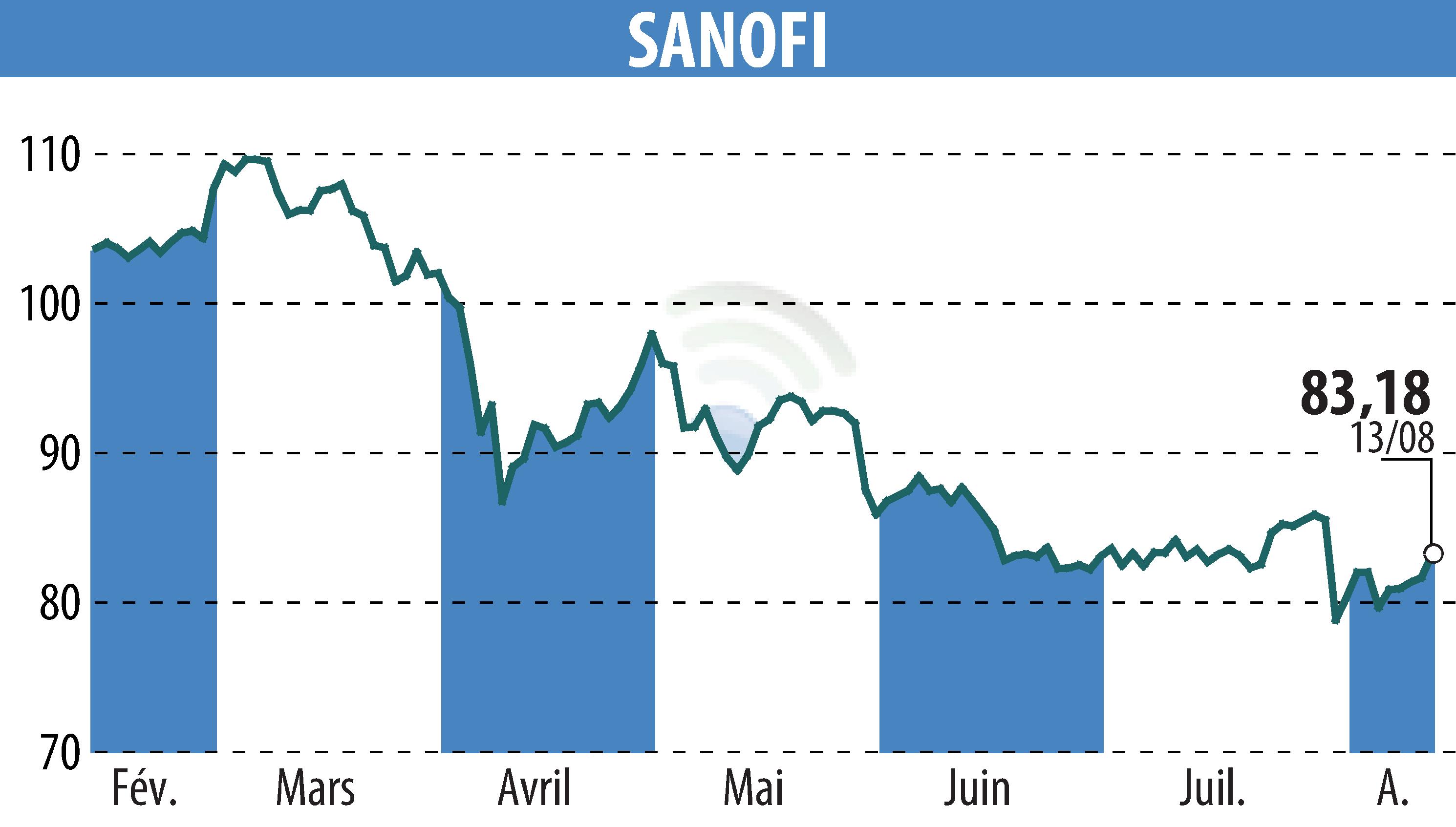 Stock price chart of SANOFI-AVENTIS (EPA:SAN) showing fluctuations.