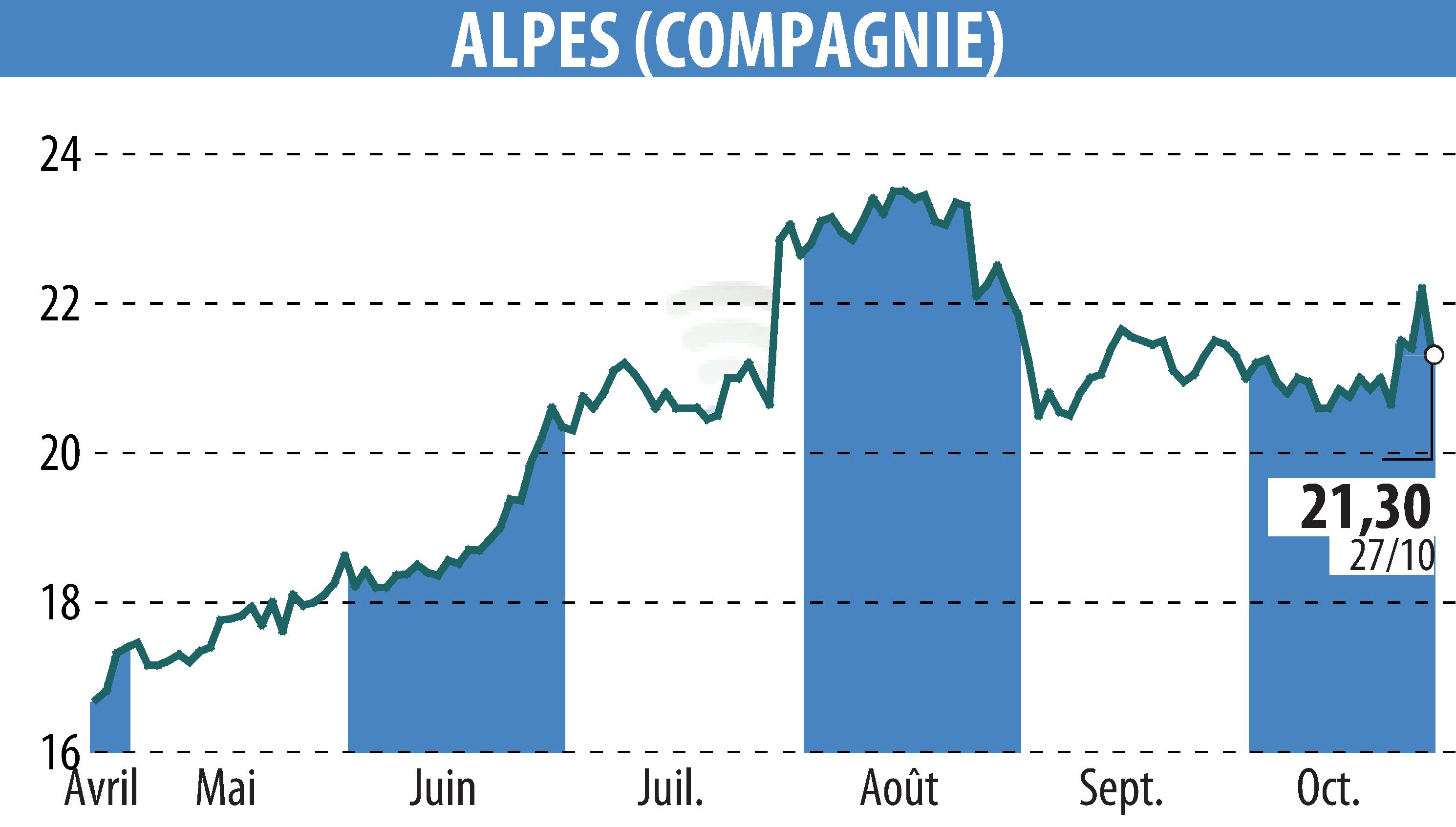 Stock price chart of COMPAGNIE DES ALPES (EPA:CDA) showing fluctuations.