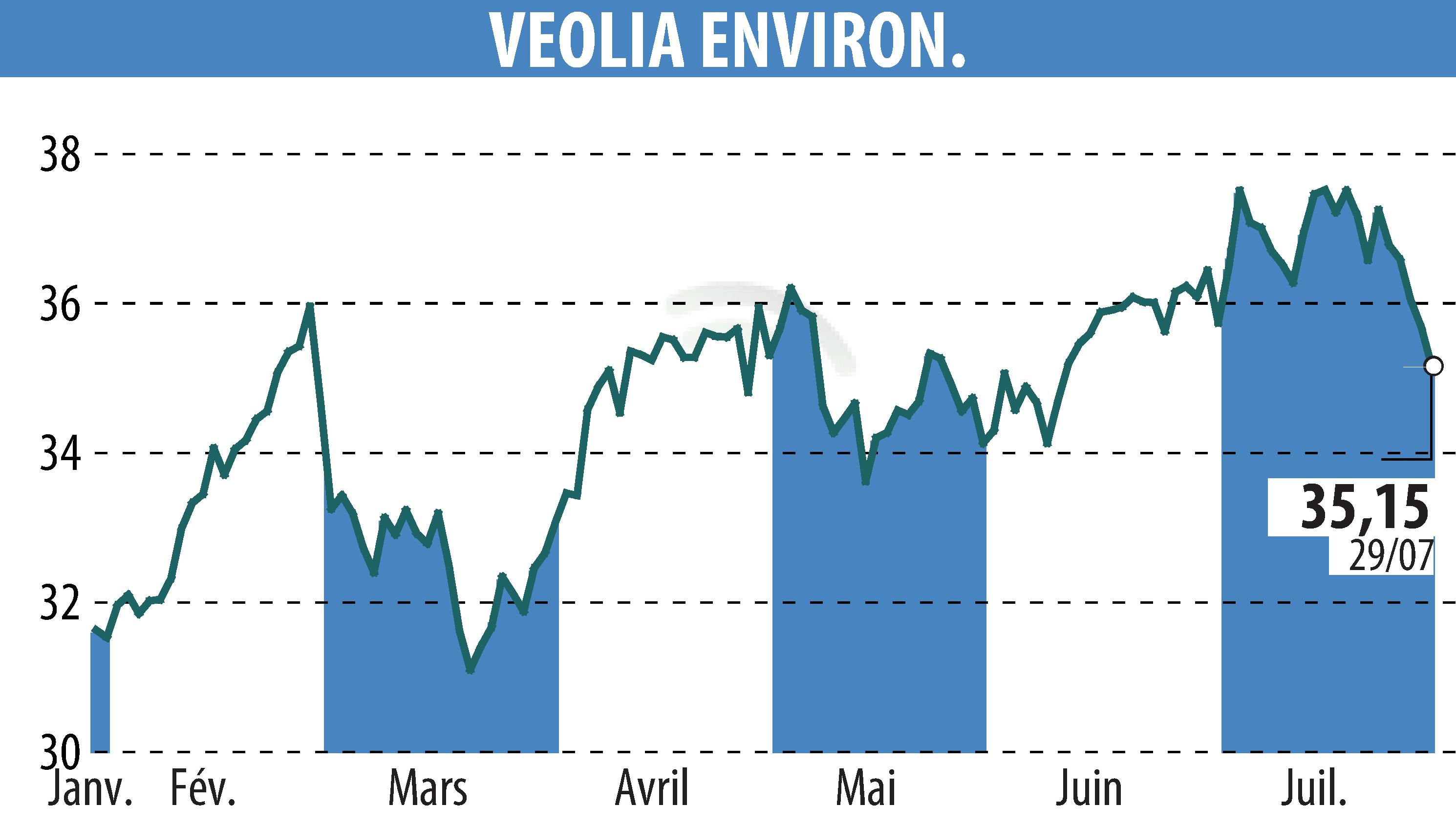 Graphique de l'évolution du cours de l'action VEOLIA (EPA:VIE).