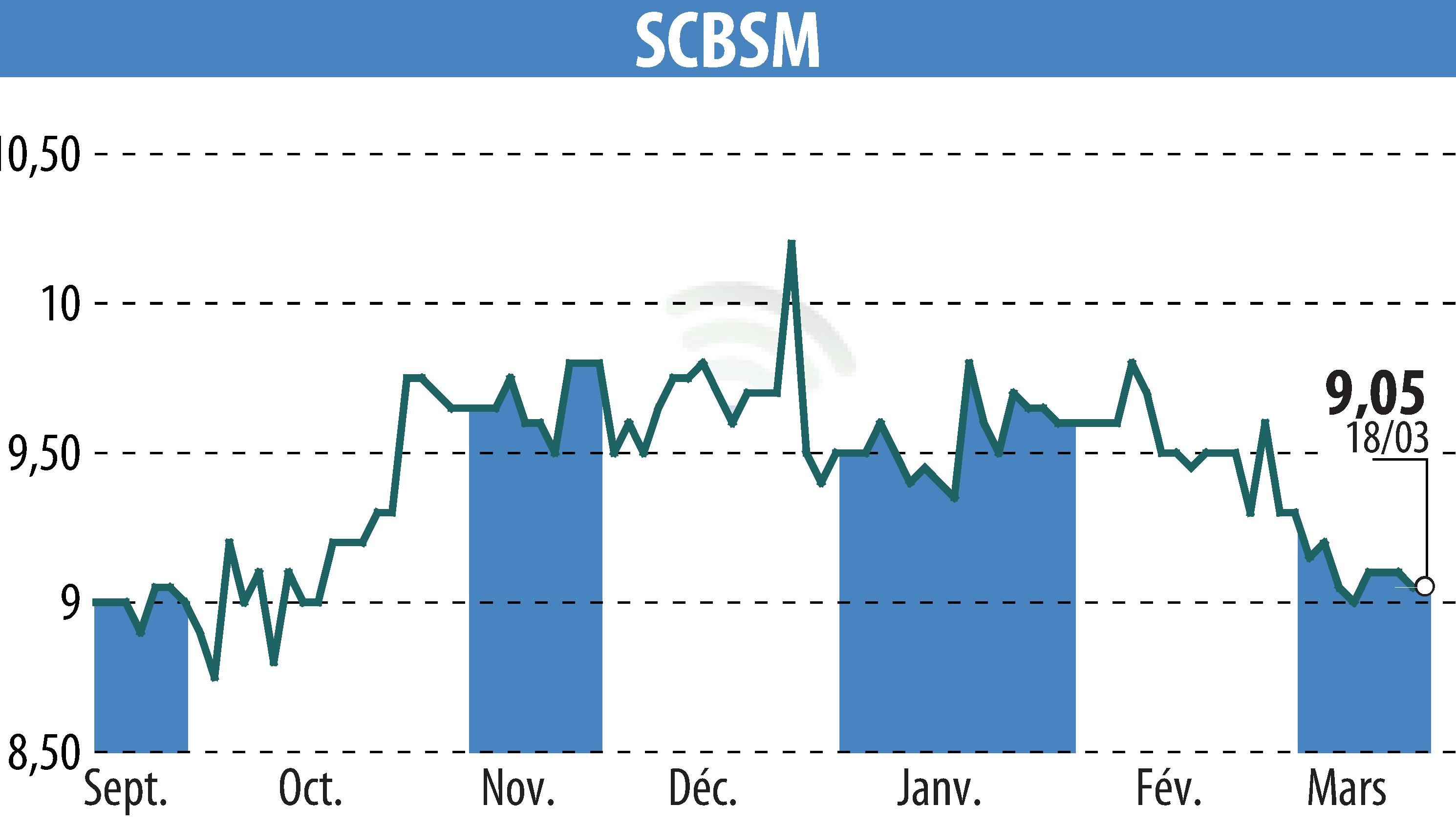 Stock price chart of SCBSM (EPA:CBSM) showing fluctuations.