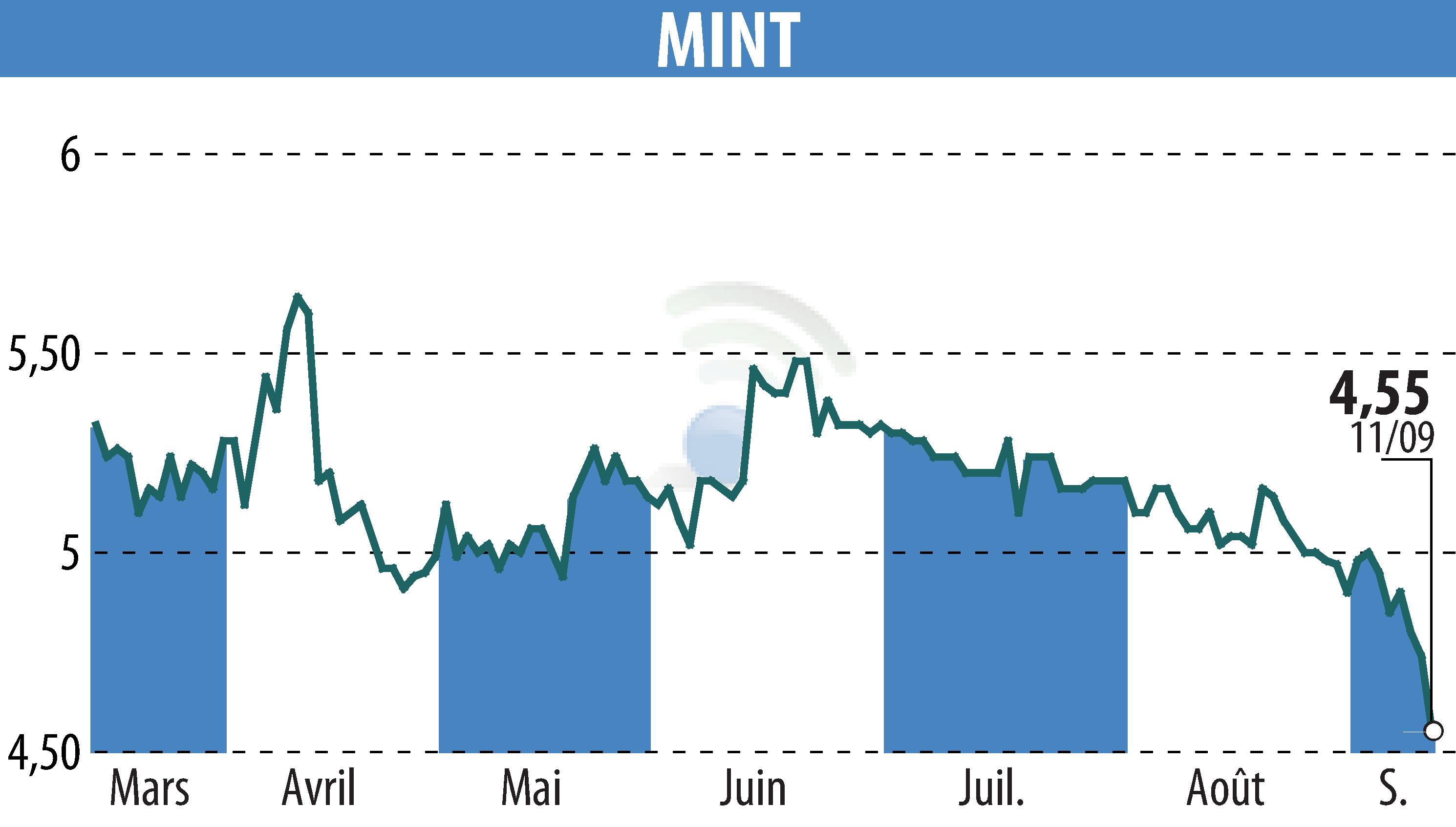 Graphique de l'évolution du cours de l'action MINT (EPA:ALMIN).