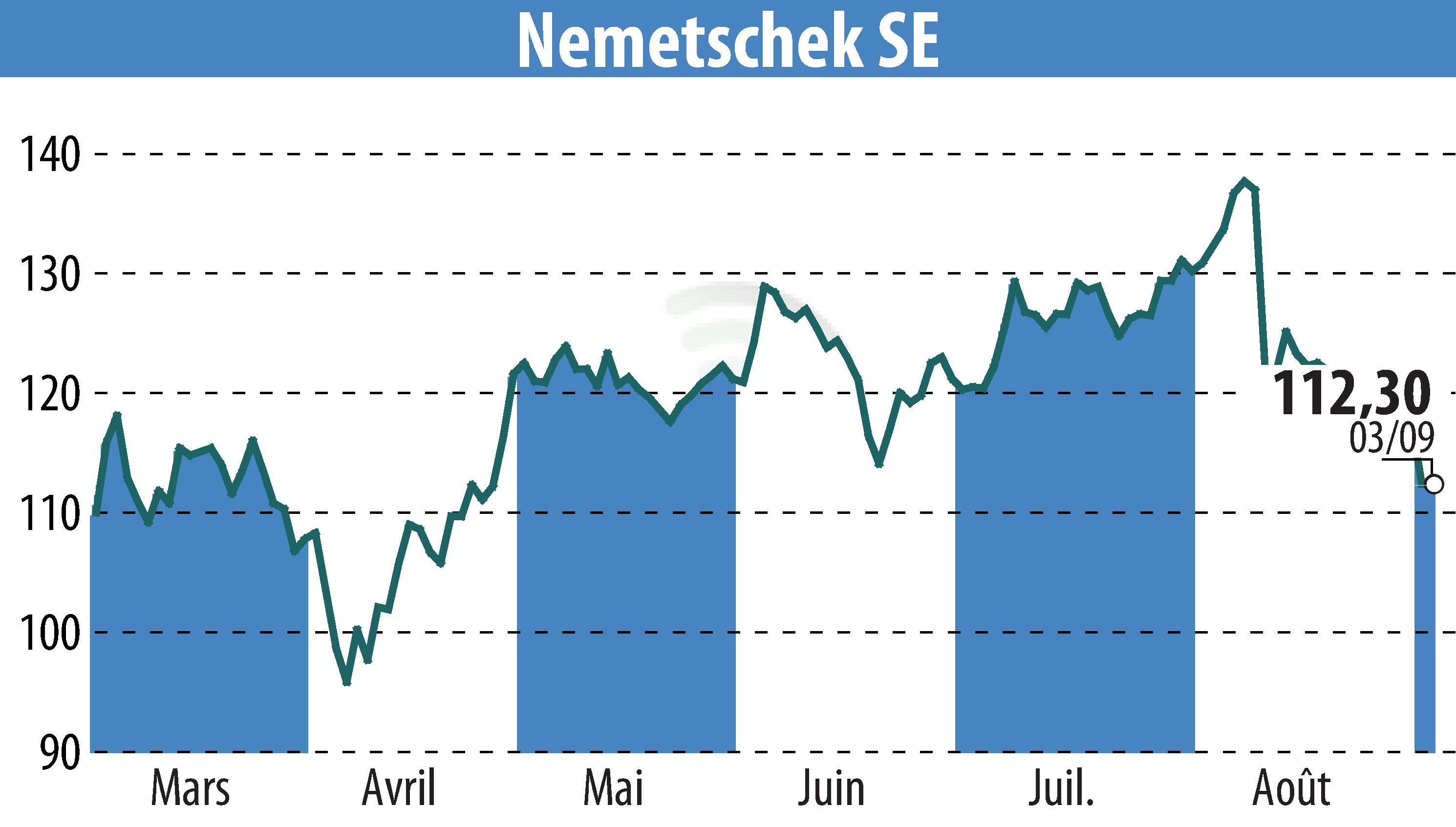 Stock price chart of Nemetschek AG (EBR:NEM) showing fluctuations.