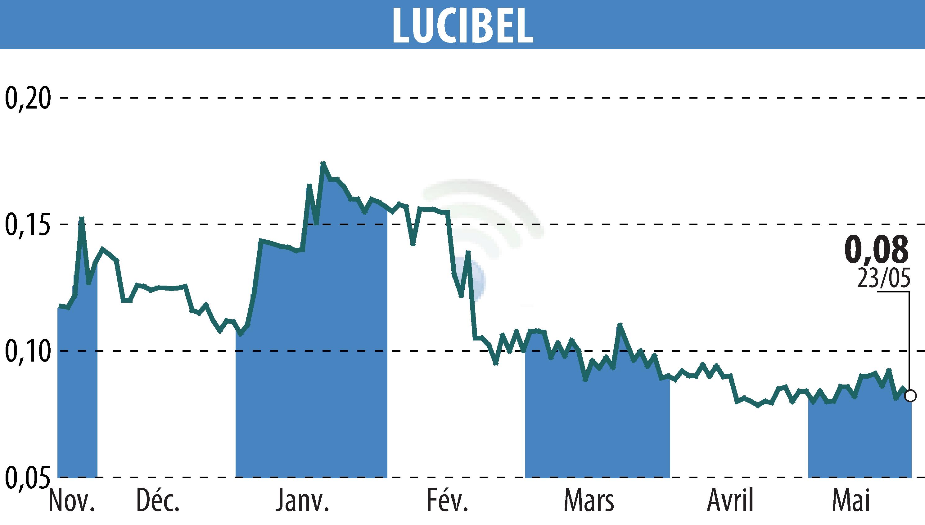 Stock price chart of LUCIBEL (EPA:ALUCI) showing fluctuations.