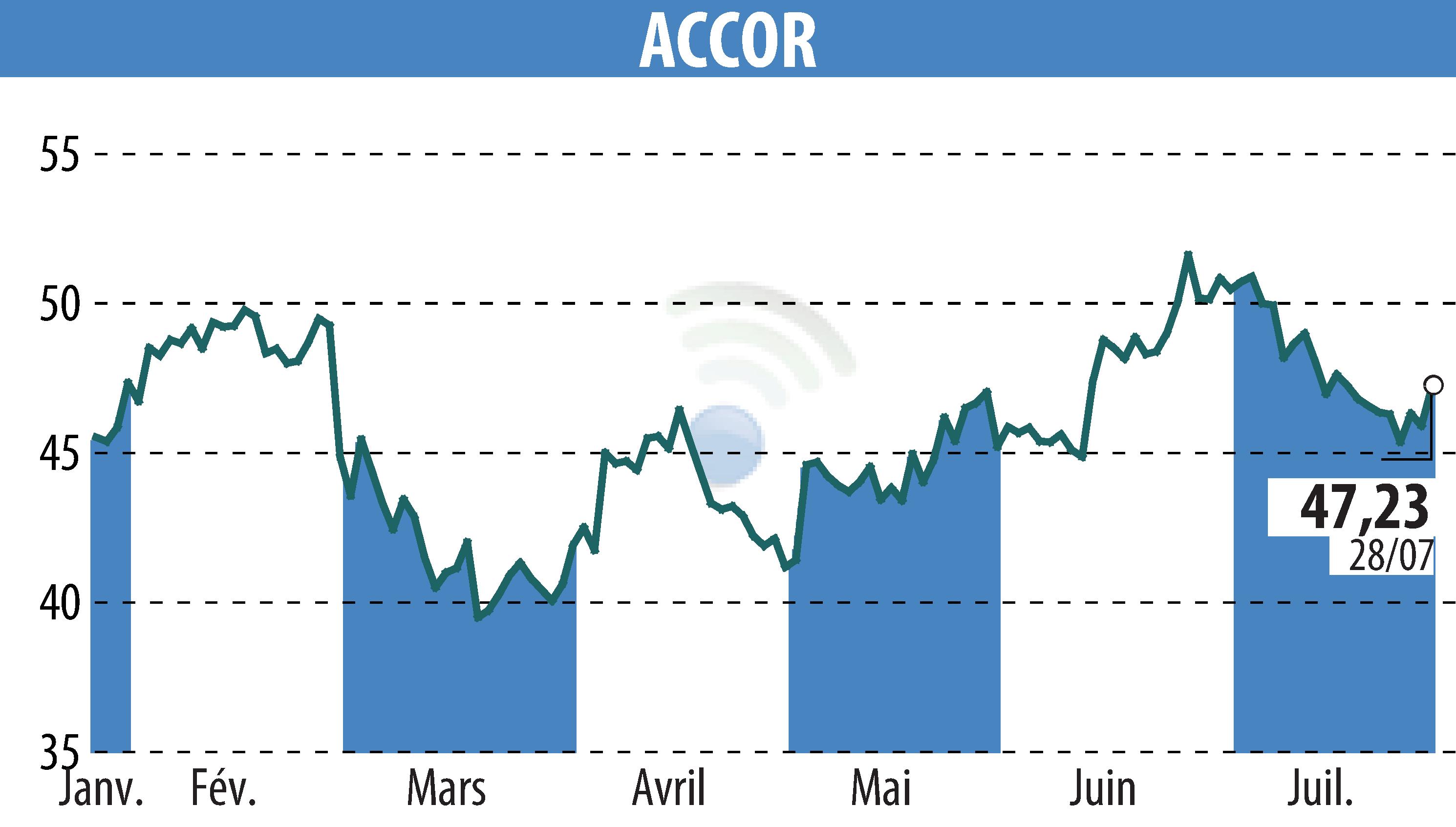 Stock price chart of ACCOR (EPA:AC) showing fluctuations.