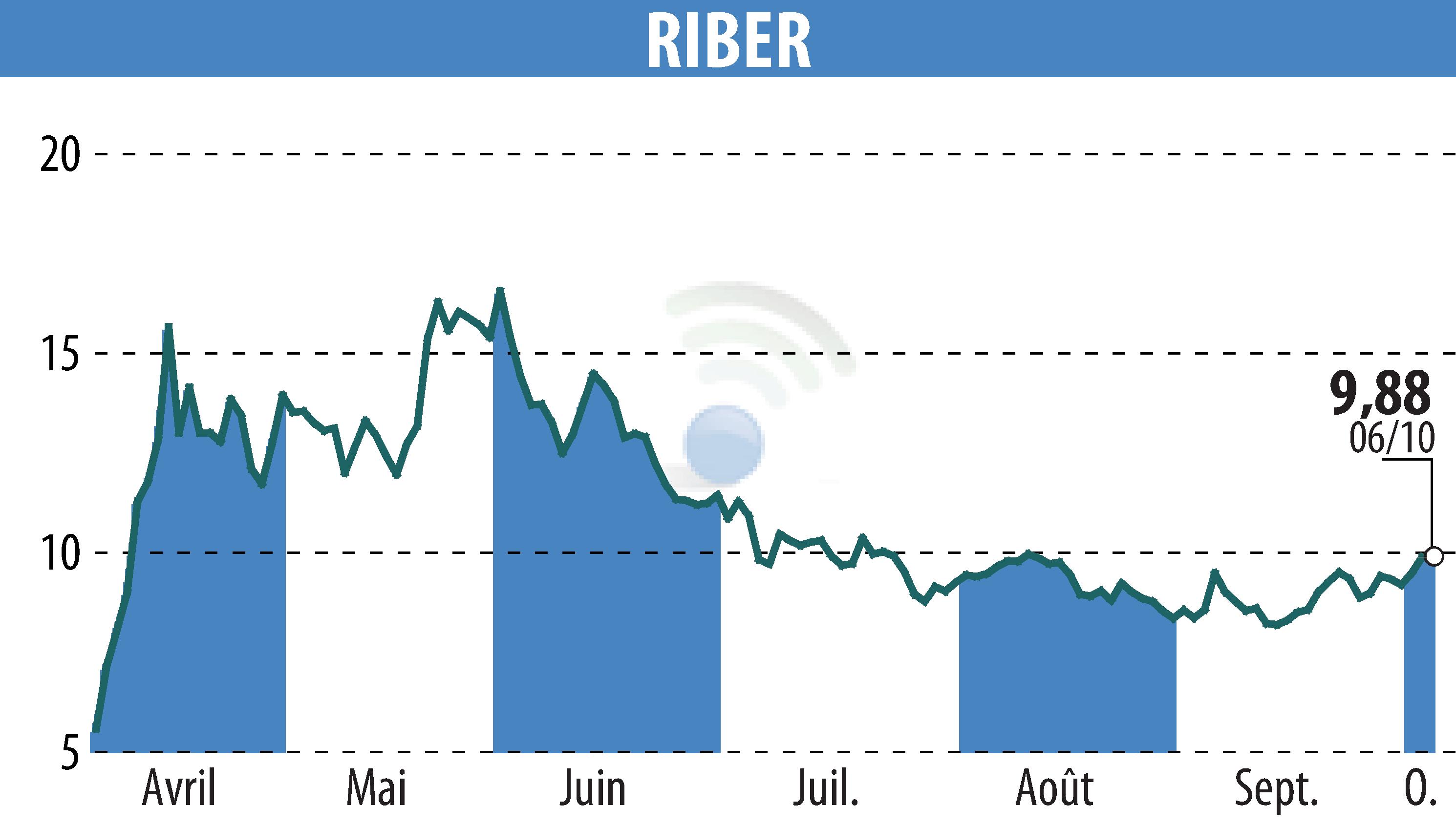 Stock price chart of Riber (EPA:ALRIB) showing fluctuations.