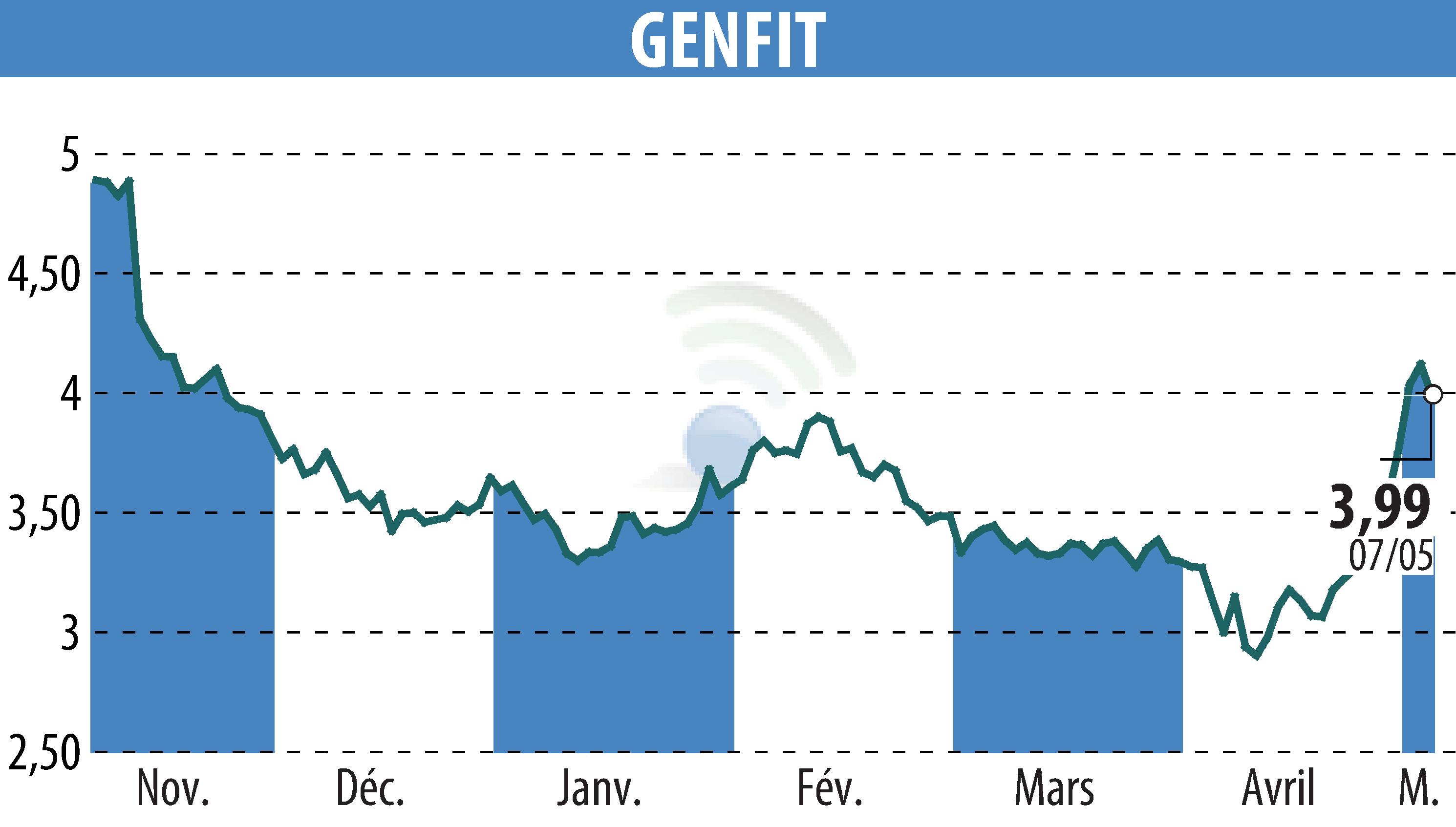 Graphique de l'évolution du cours de l'action GENFIT (EPA:GNFT).