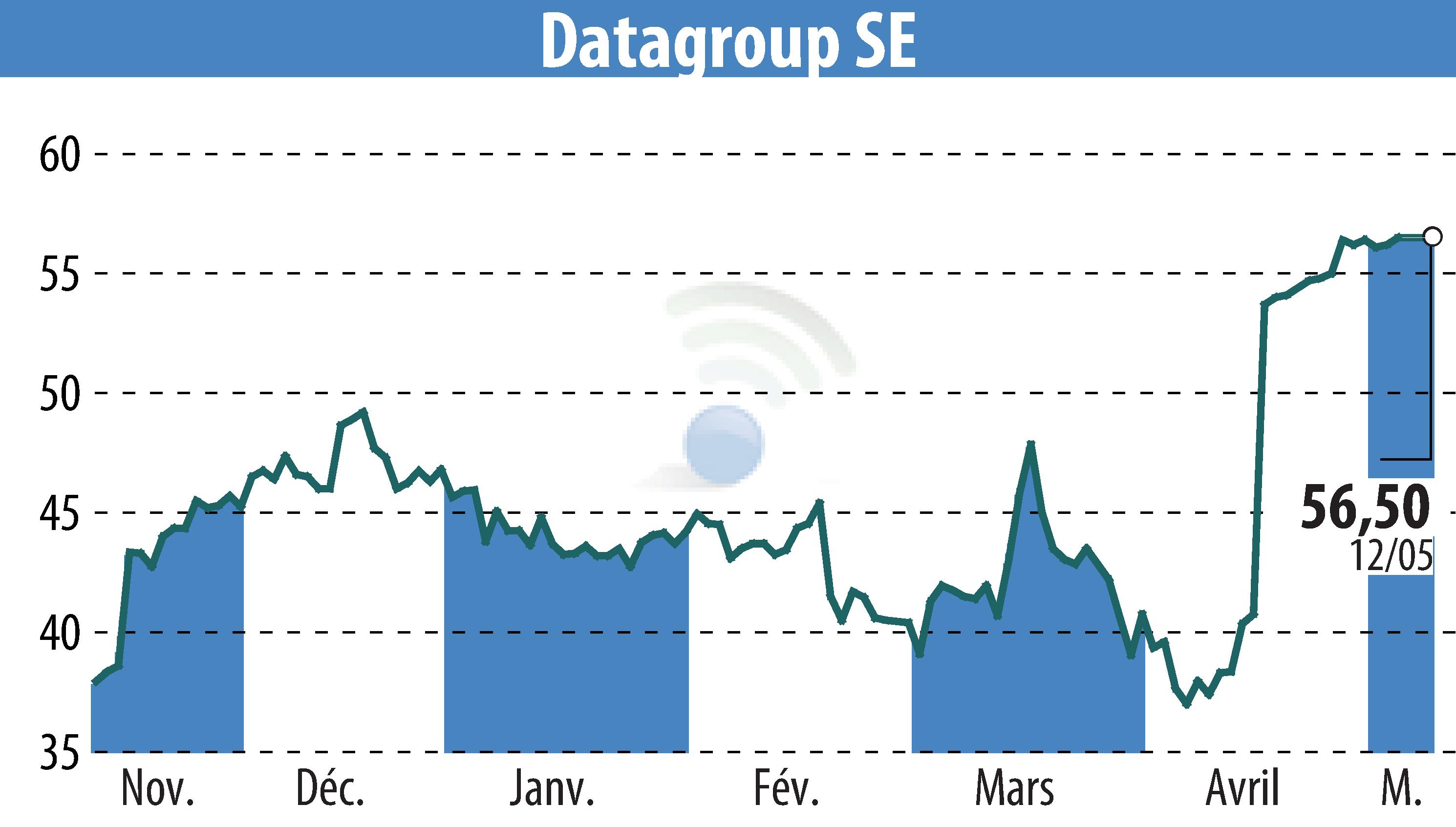 Stock price chart of DATAGROUP IT Services Holding AG (EBR:D6H) showing fluctuations.