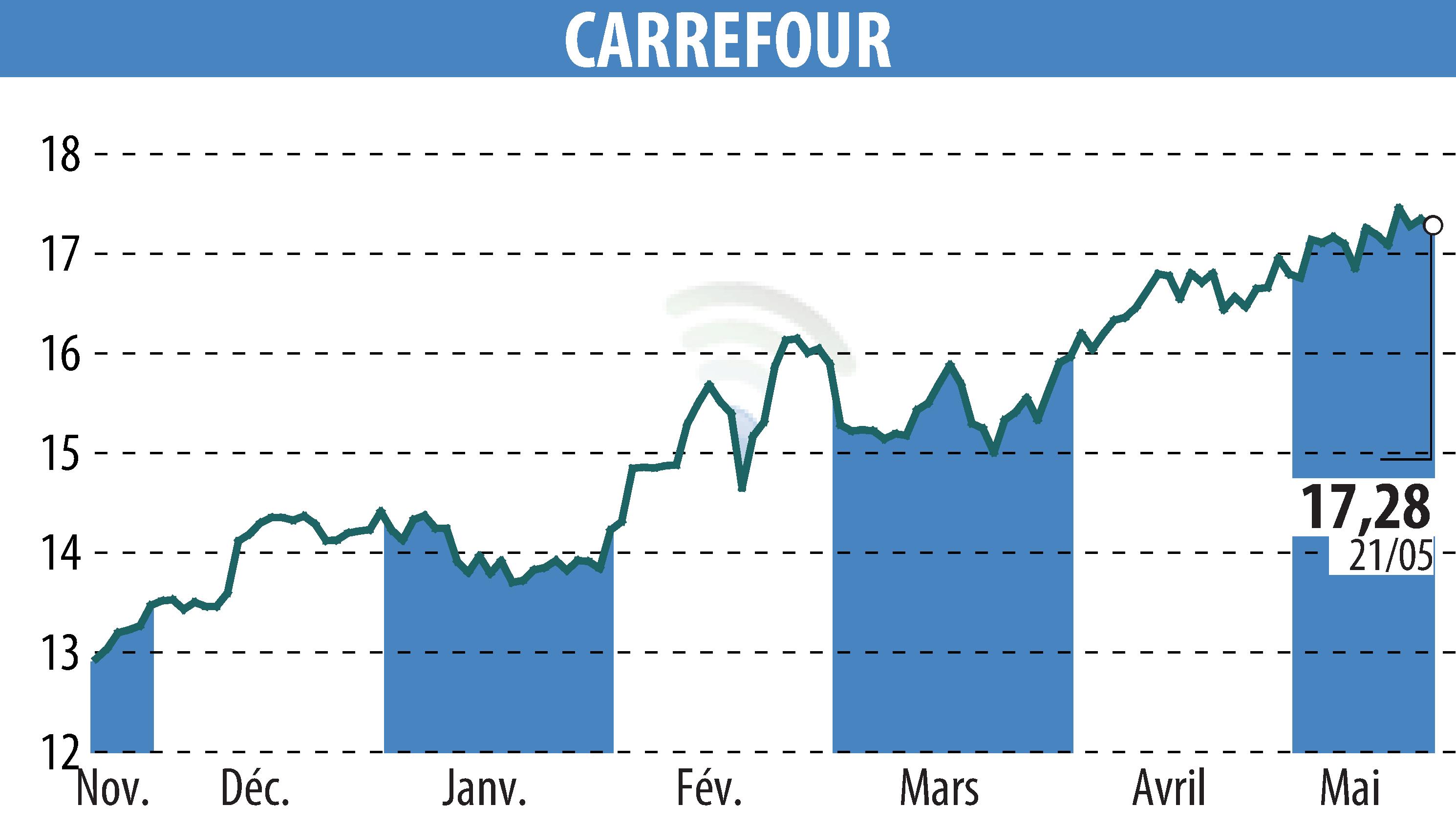 Graphique de l'évolution du cours de l'action CARREFOUR (EPA:CA).