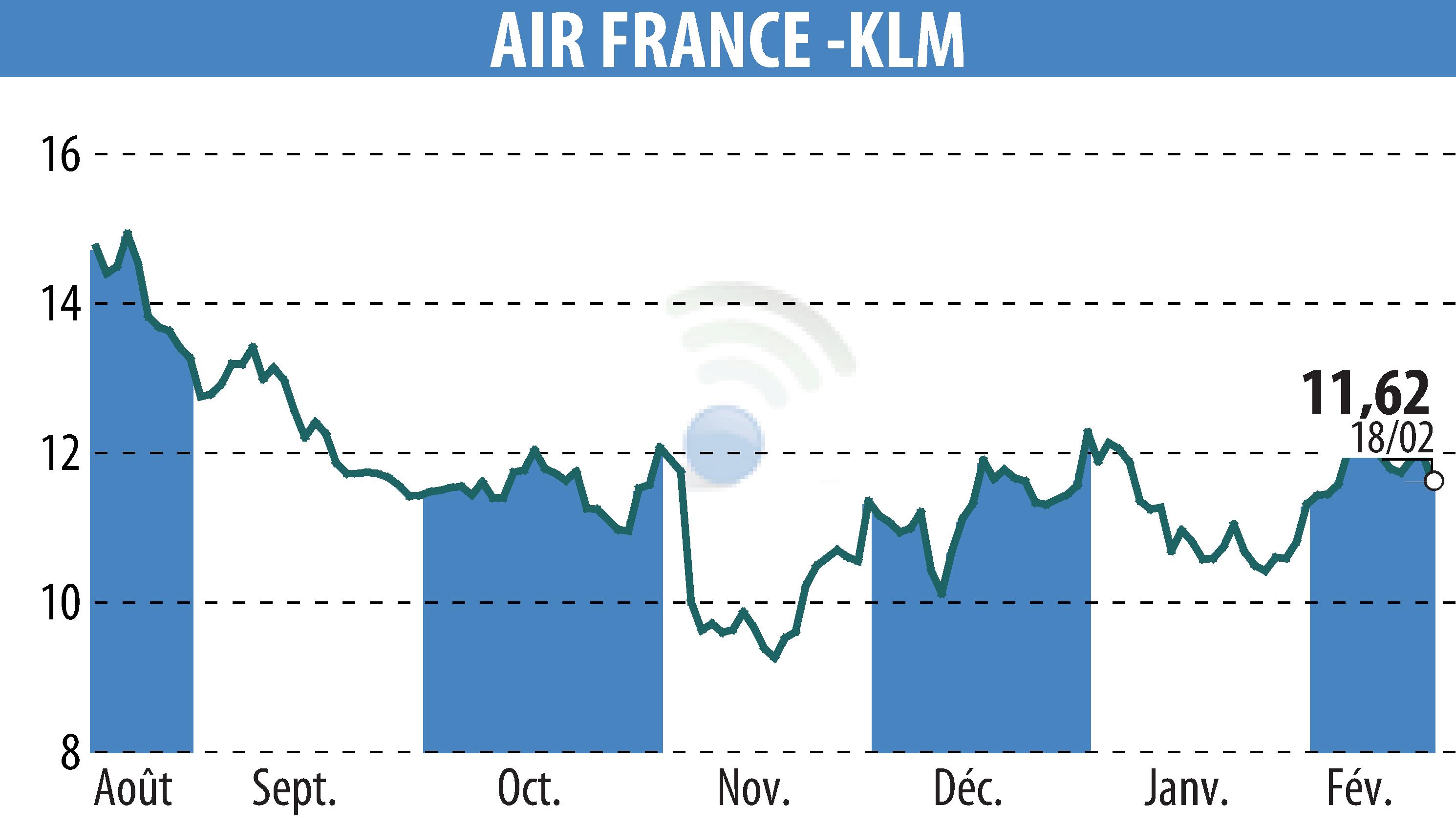 Graphique de l'évolution du cours de l'action AIR FRANCE-KLM (EPA:AF).